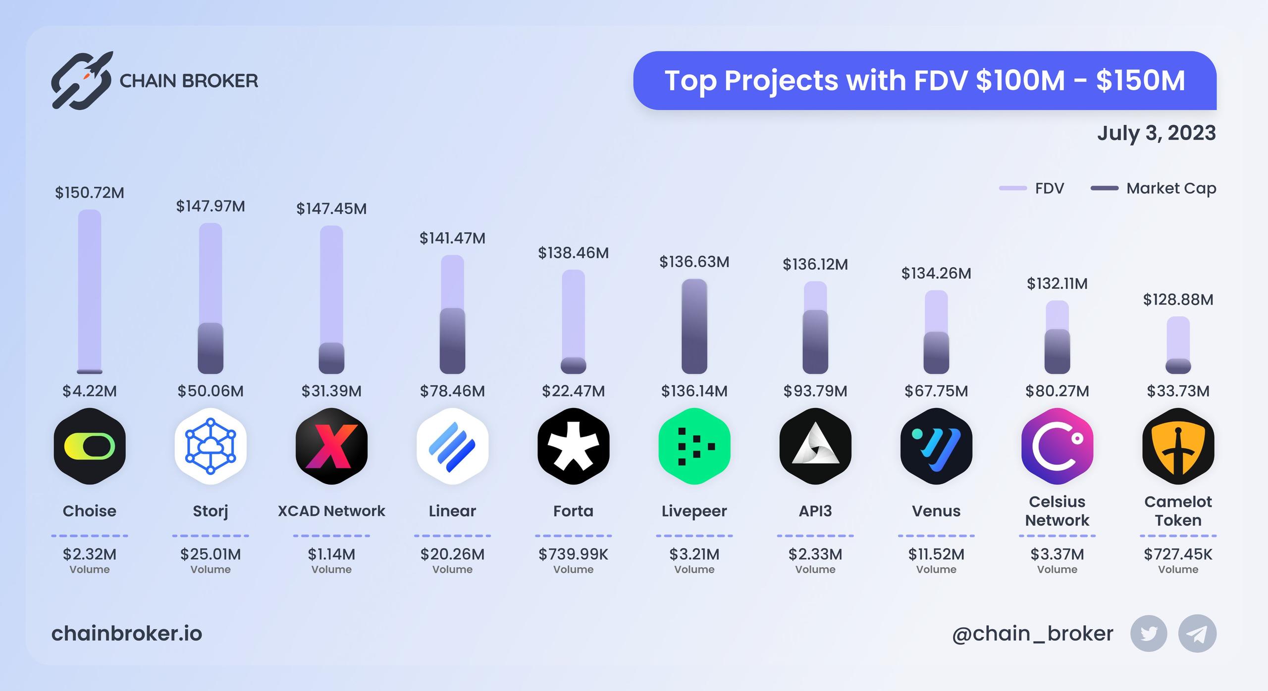 Top projects with FDV $100M - $150M