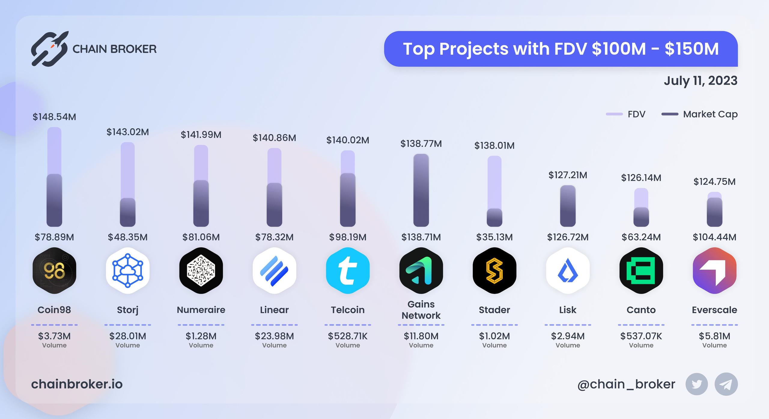Top projects with FDV $100M - $150M
