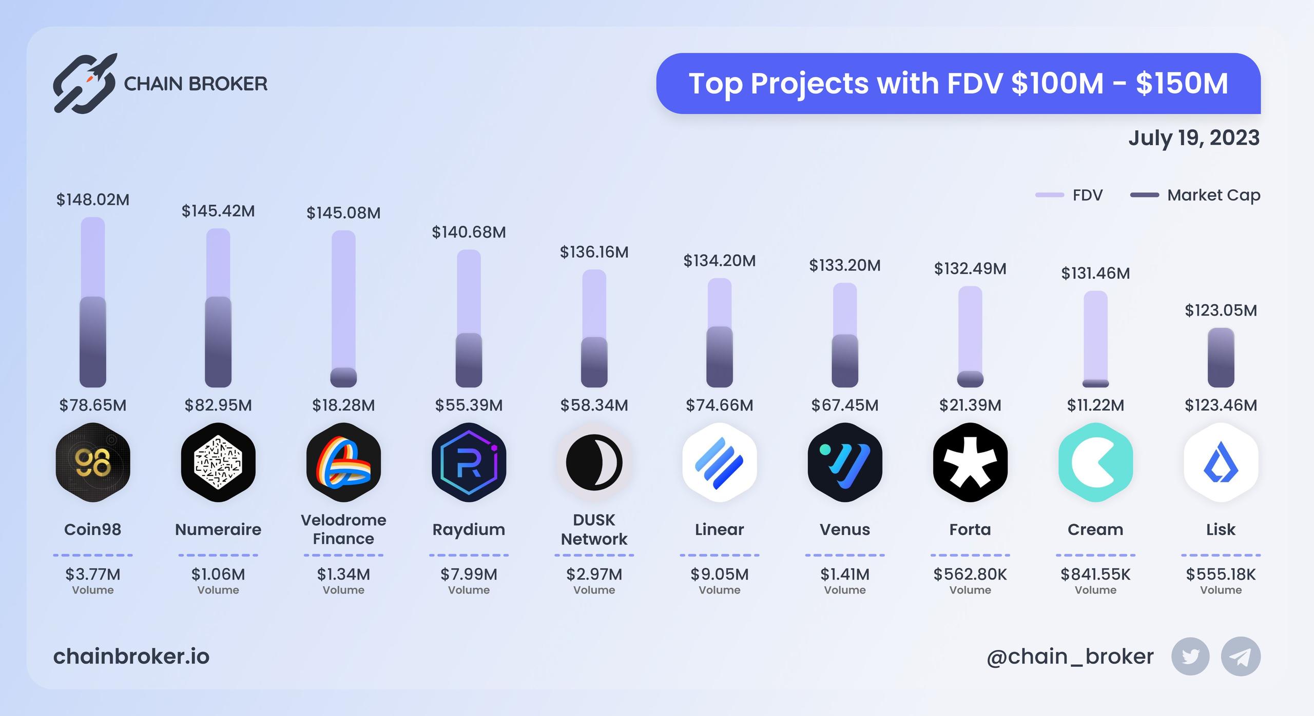 Top projects with FDV $100M - $150M