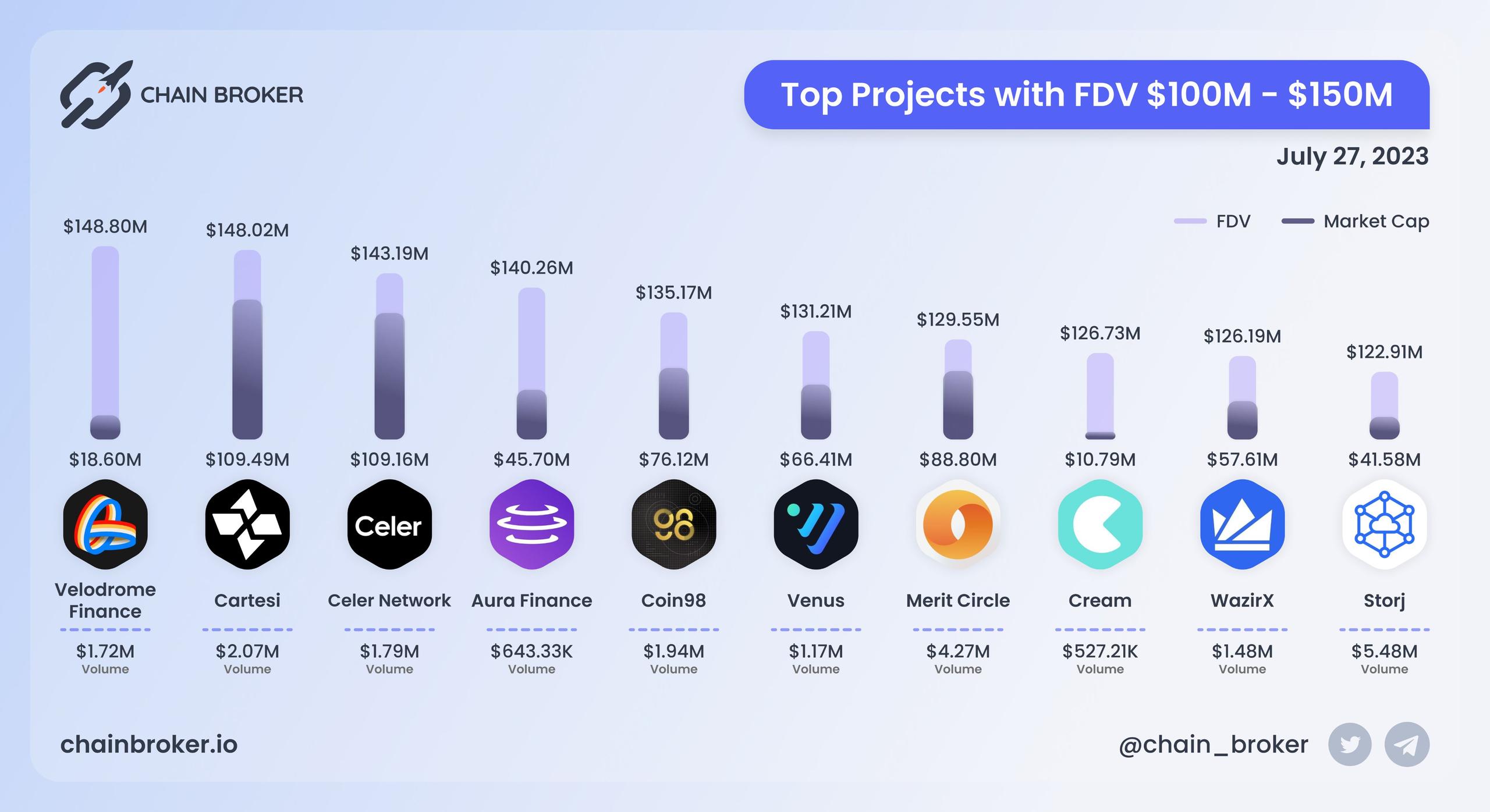 Top projects with FDV $100M - $150M