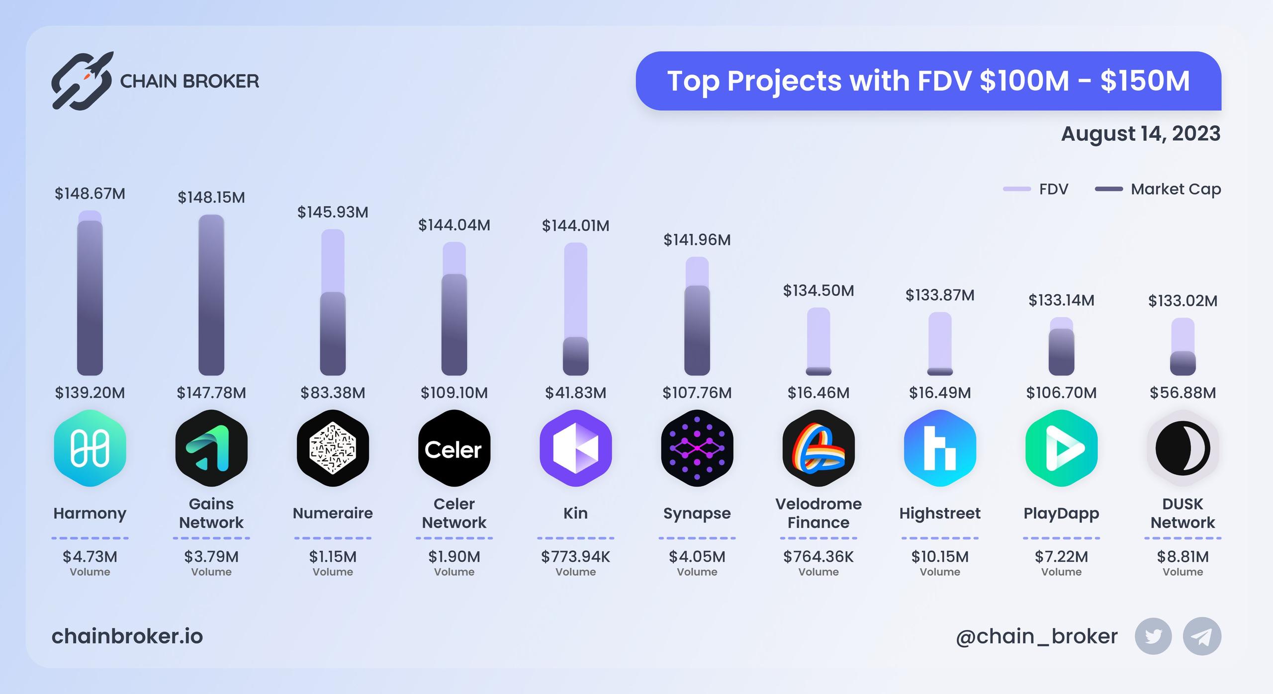 Top projects with FDV $100M - $150M