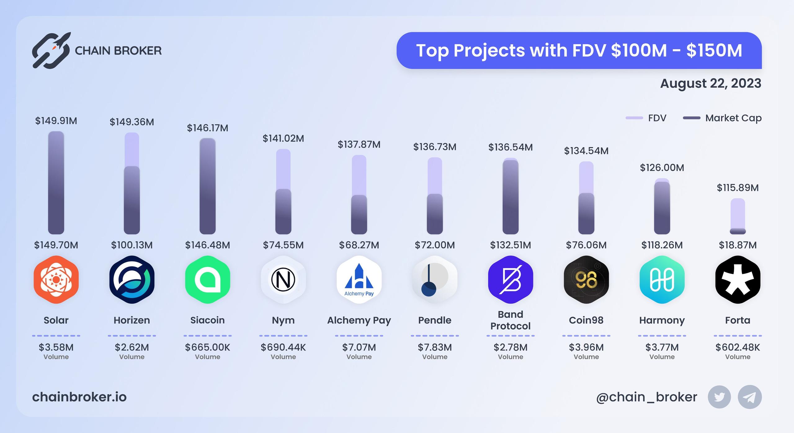 Top projects with FDV $100M - $150M