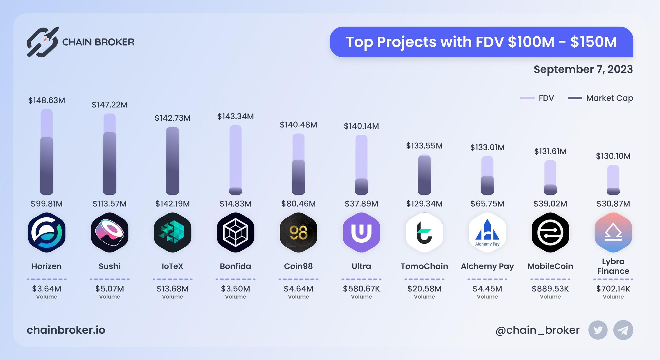 Top projects with FDV $100M - $150M