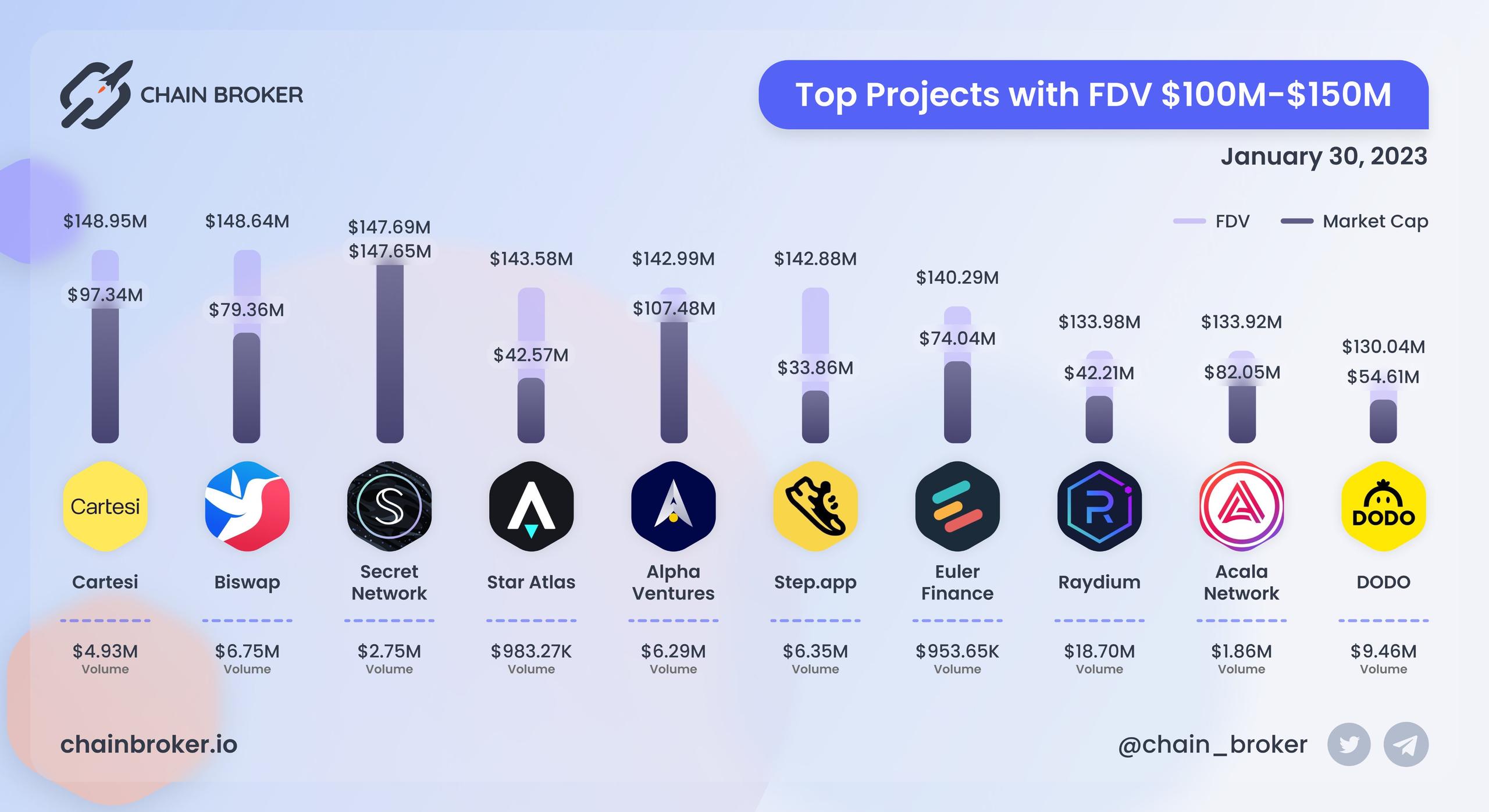 Top projects with FDV $100M - $150M