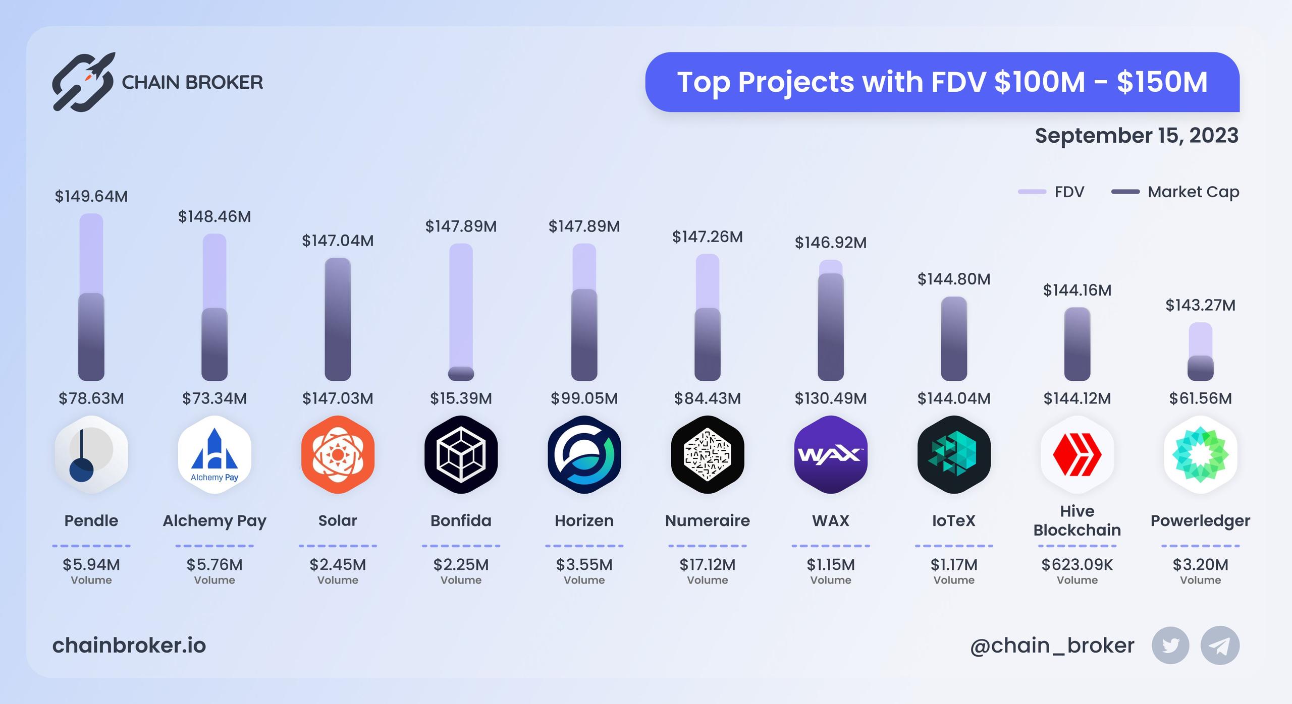 Top projects with FDV $100M - $150M