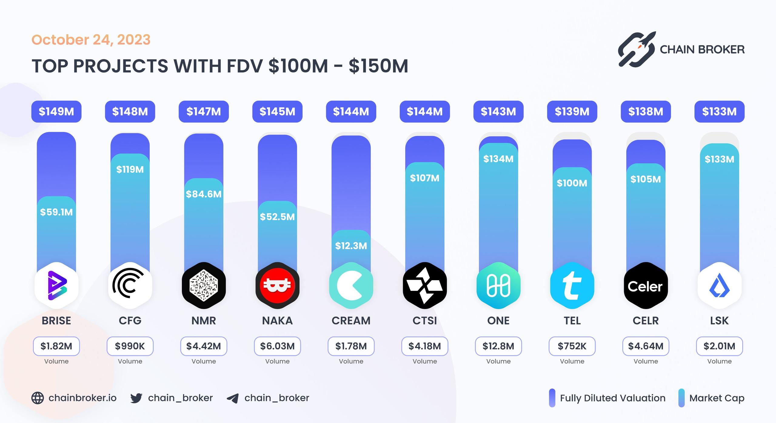 Top projects with FDV $100M - $150M