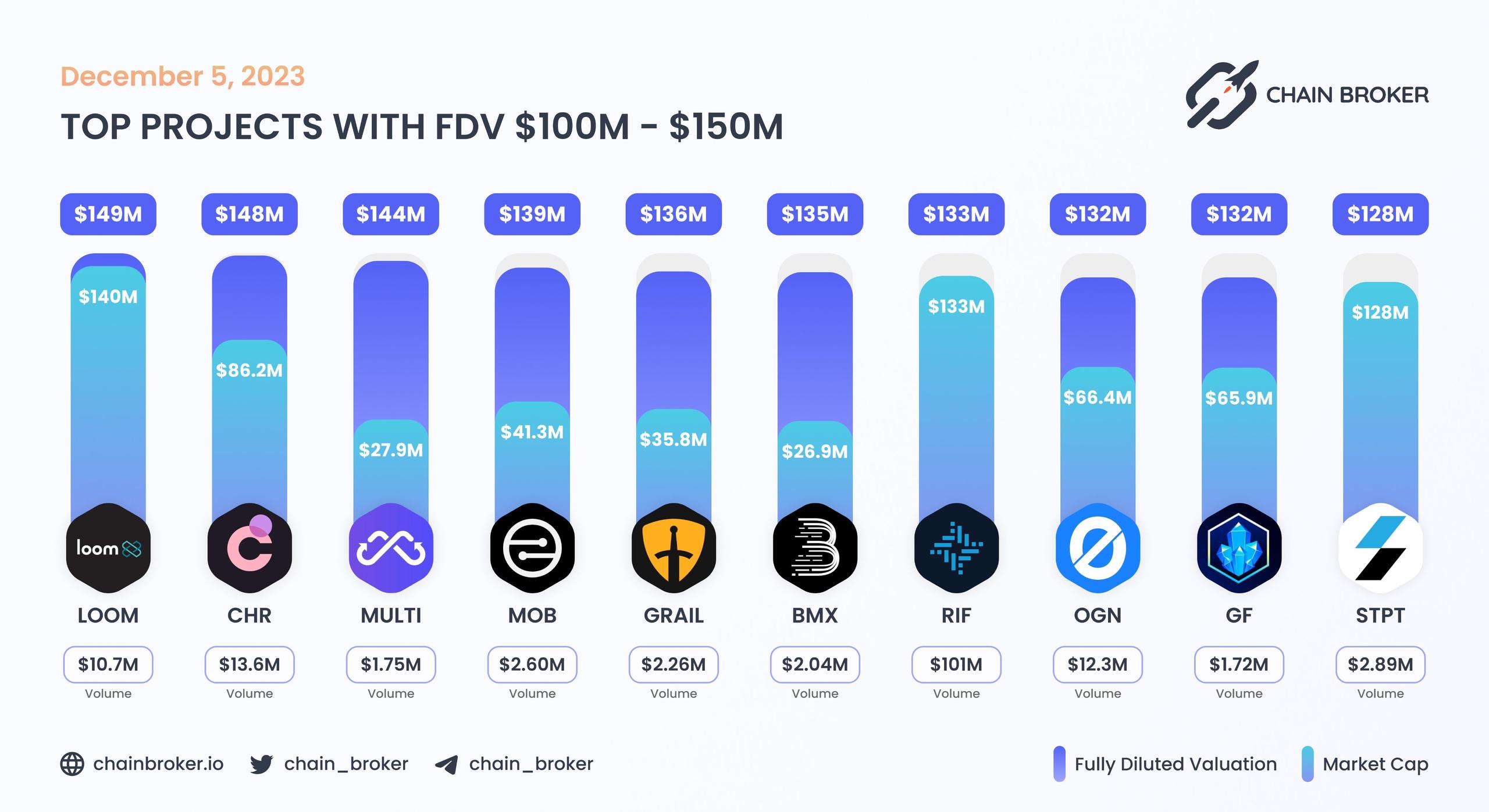 Top projects with FDV $100M - $150M