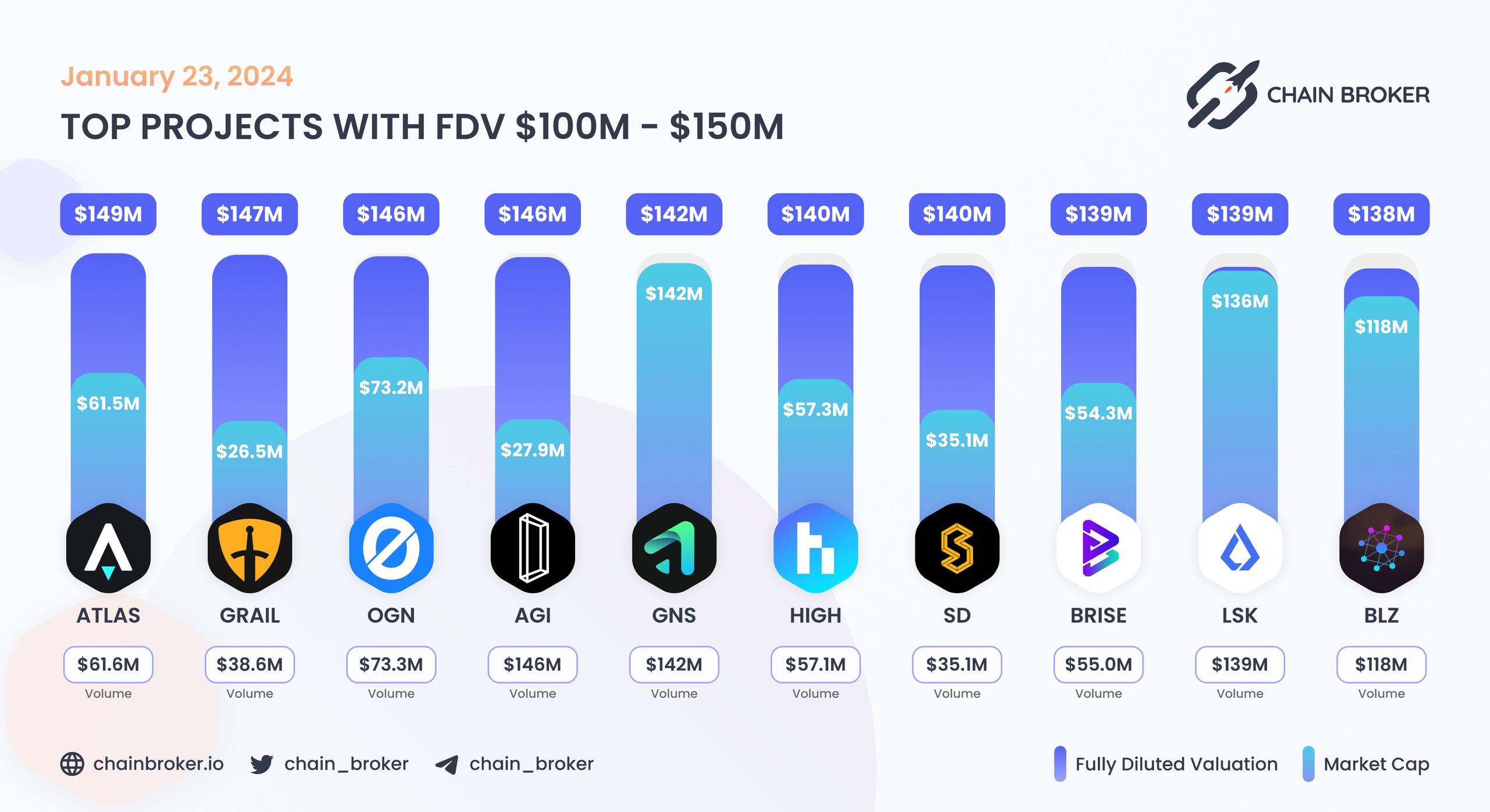 Top projects with FDV $100M - $150M