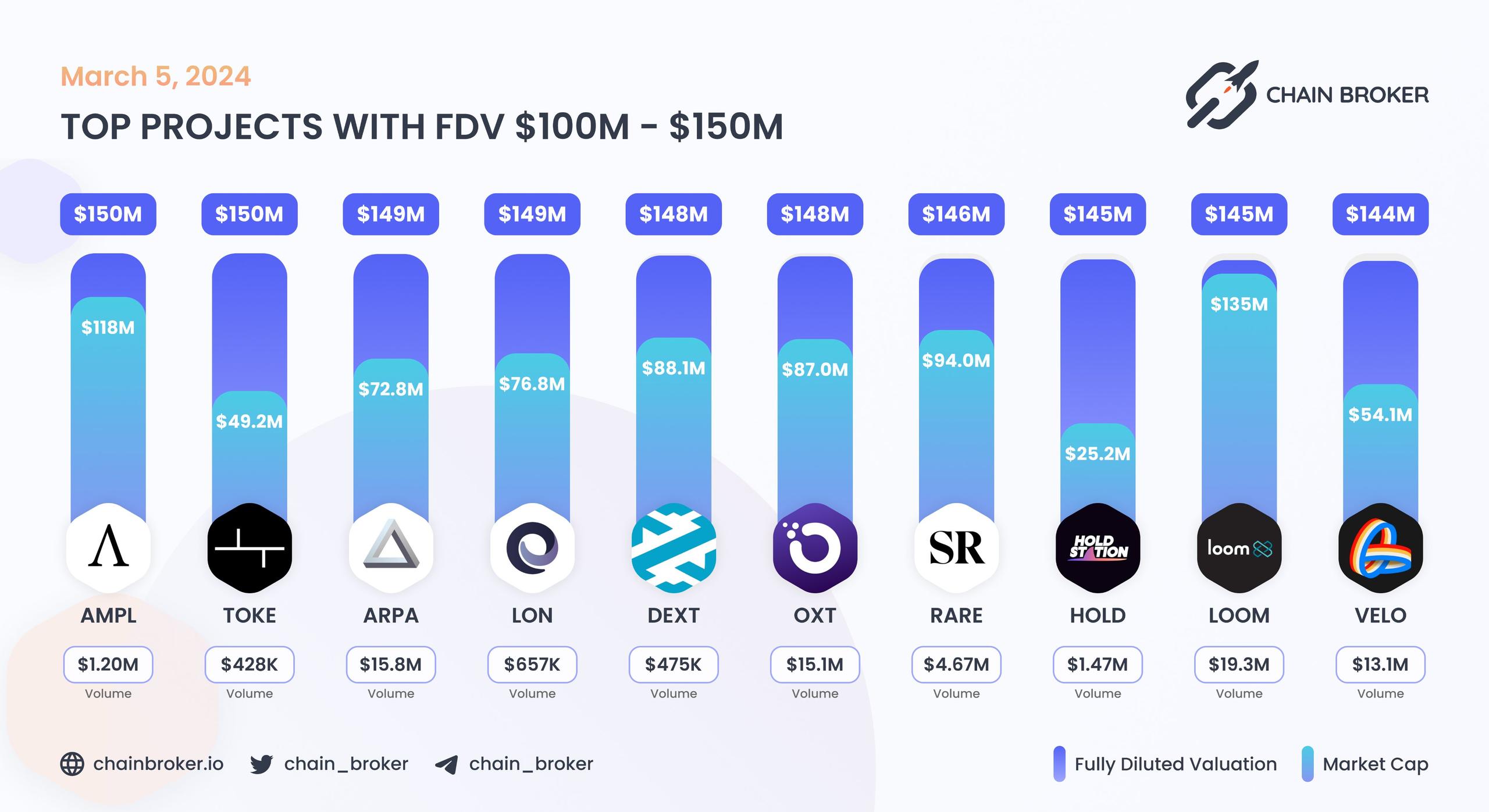 Top projects with FDV $100M - $150M