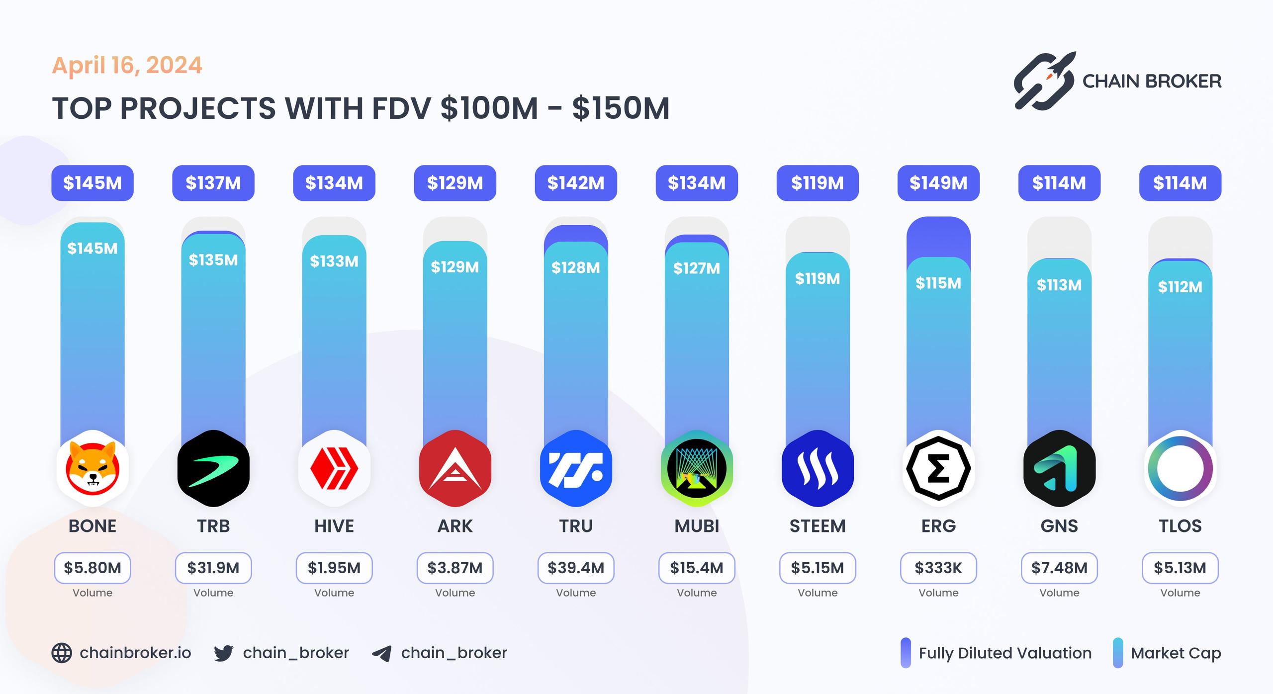 Top projects with FDV $100M - $150M
