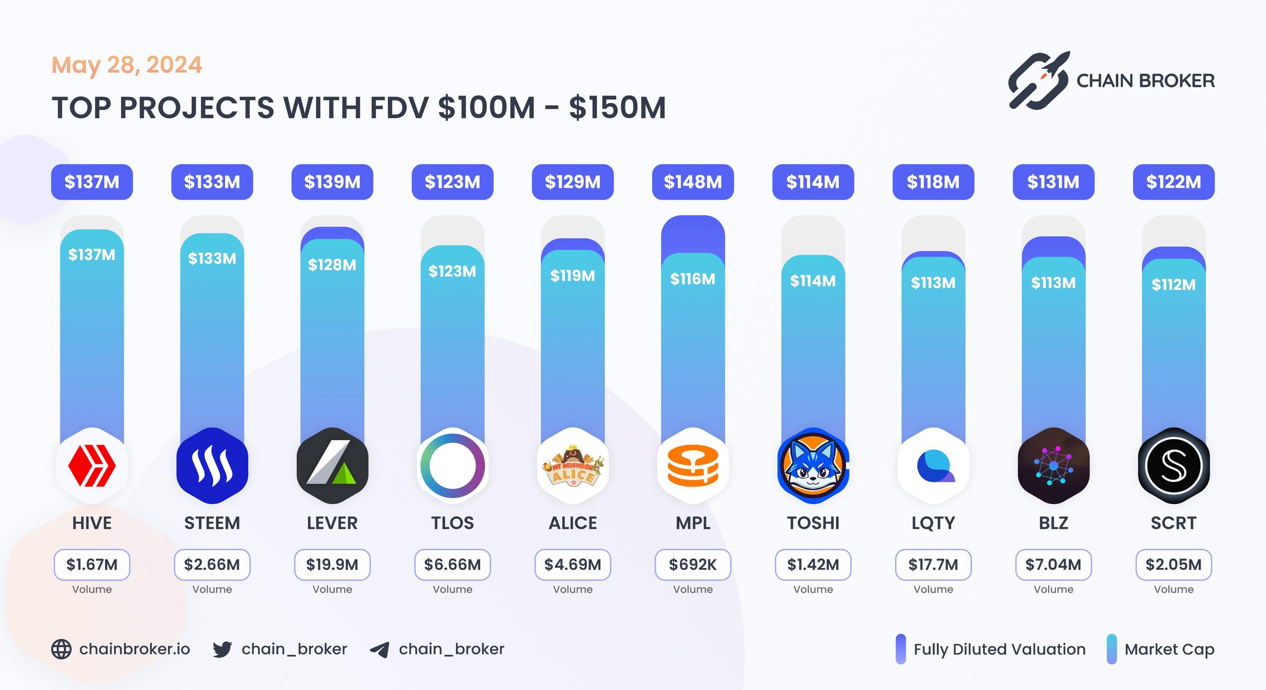 Top projects with FDV $100M - $150M