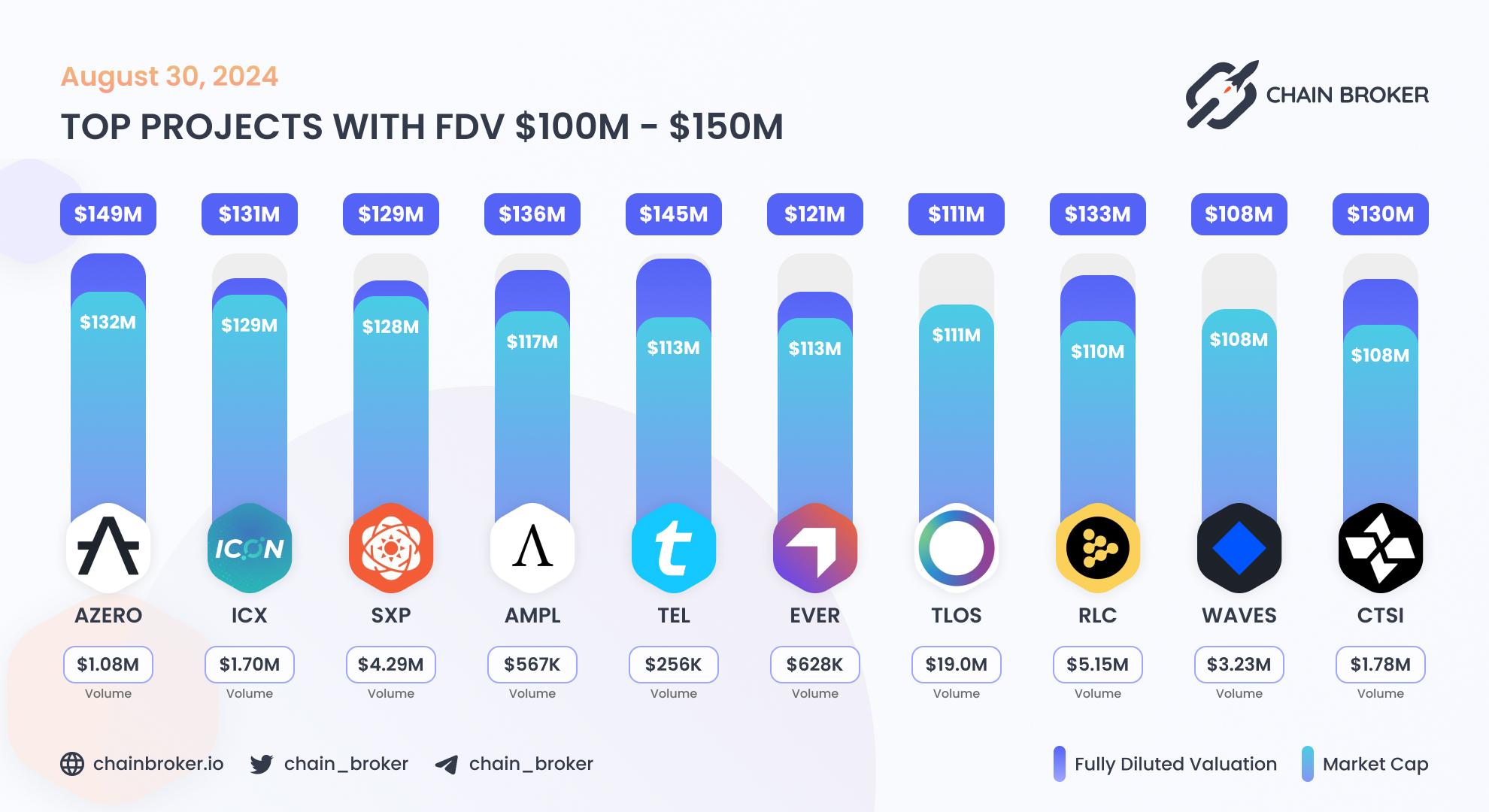 Top projects with FDV $100M - $150M