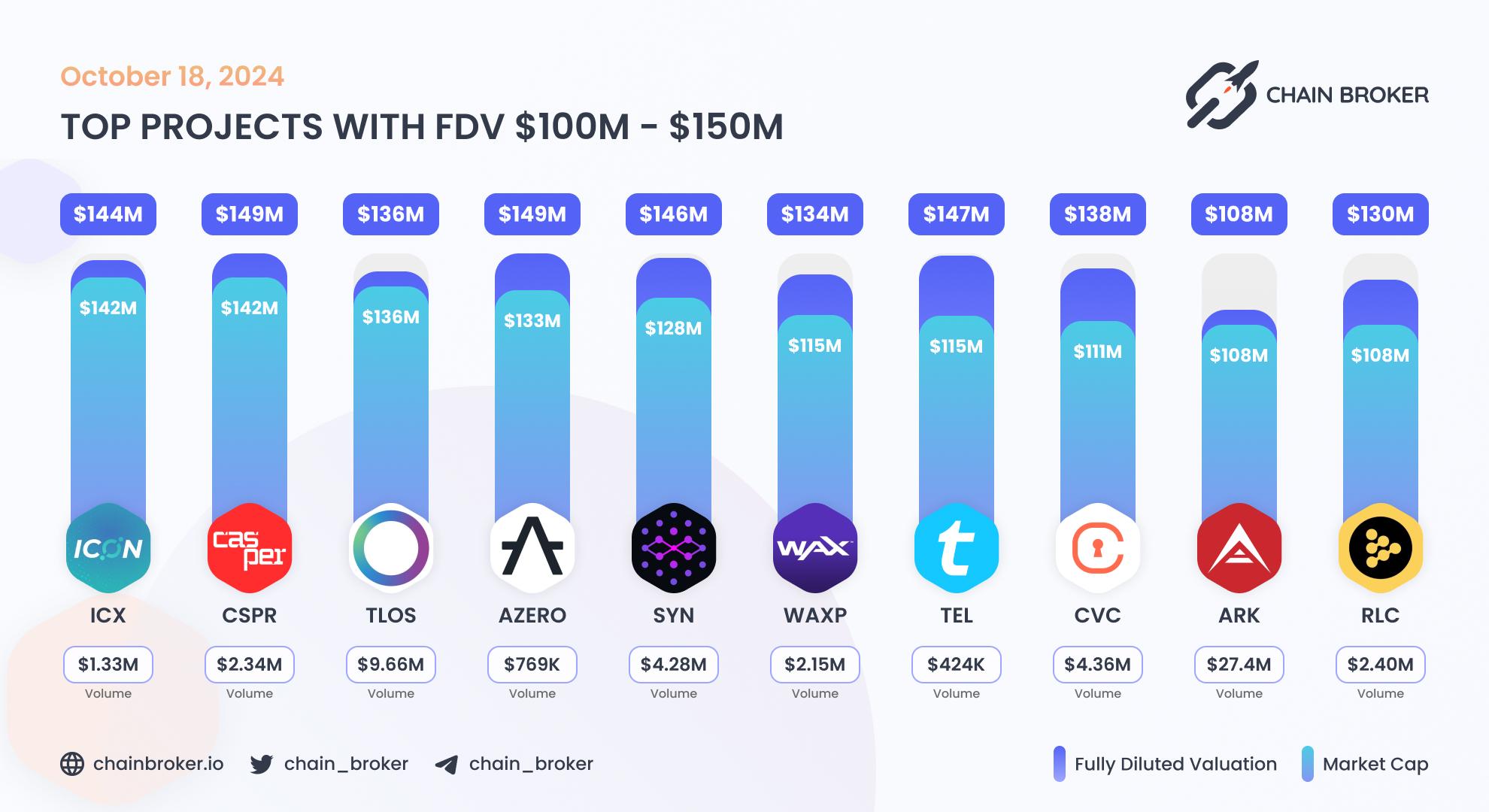 Top projects with FDV $100M - $150M