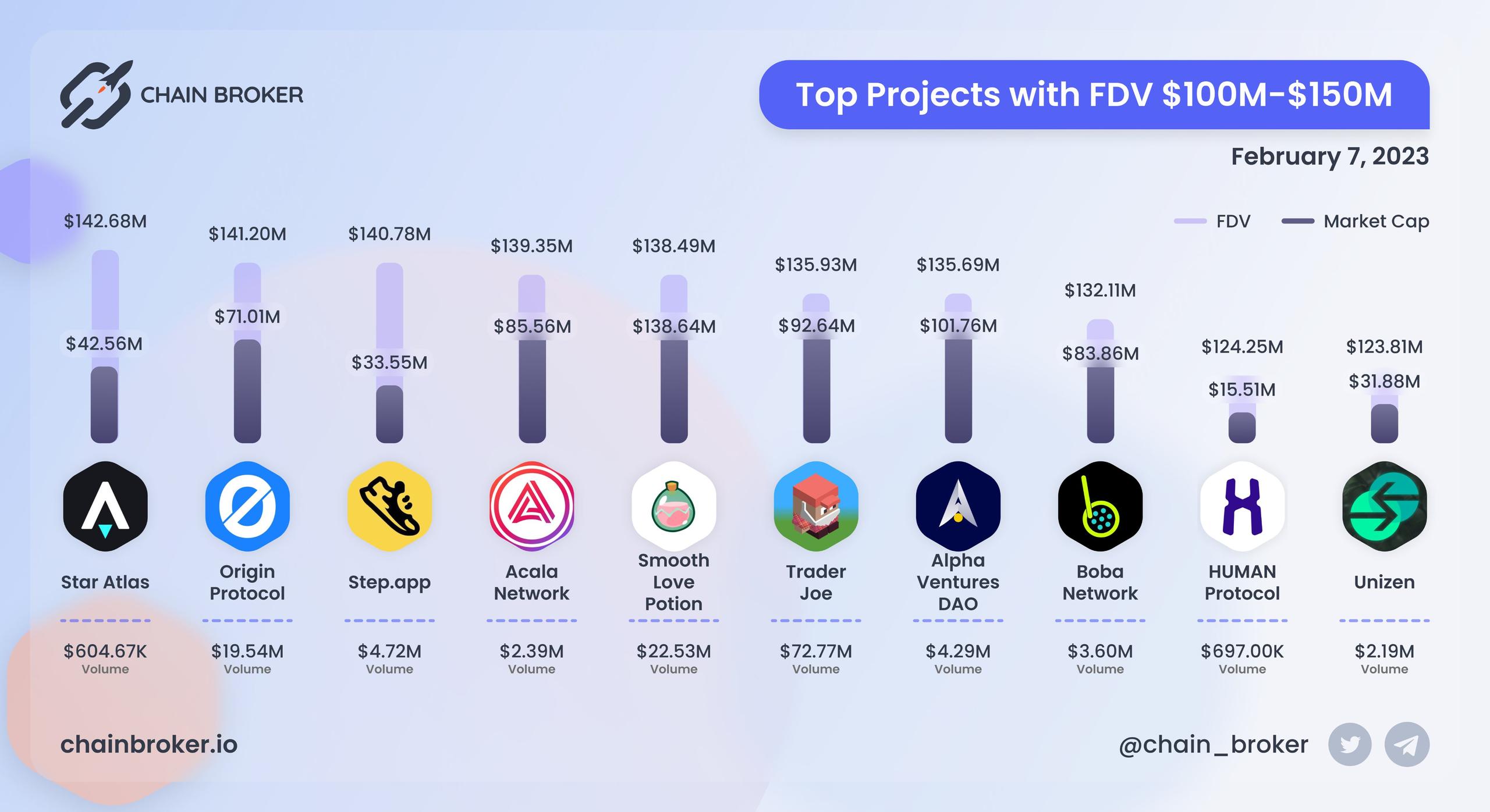 Top projects with FDV $100M - $150M