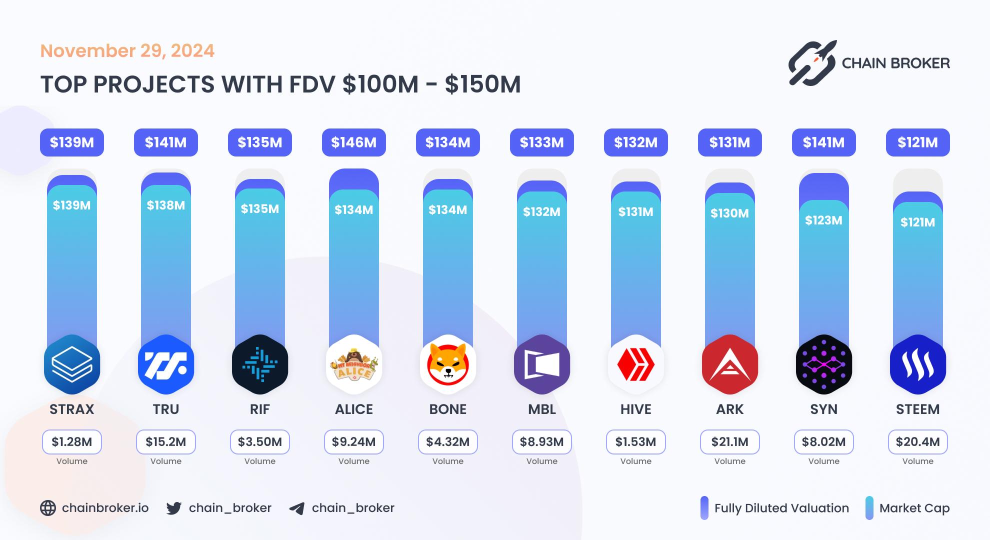 Top projects with FDV $100M - $150M