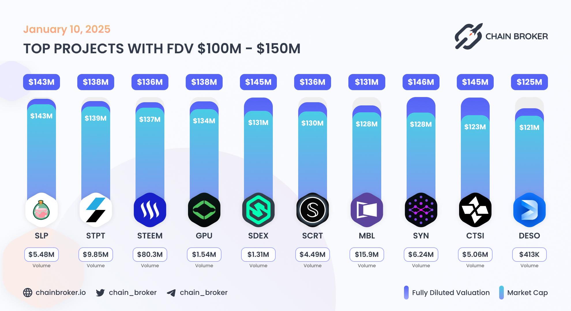 Top projects with FDV $100M - $150M