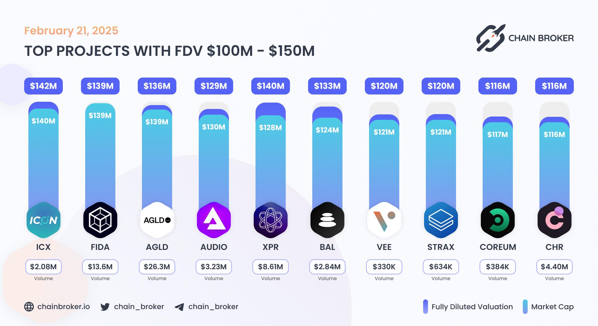 Top projects with FDV $100M - $150M