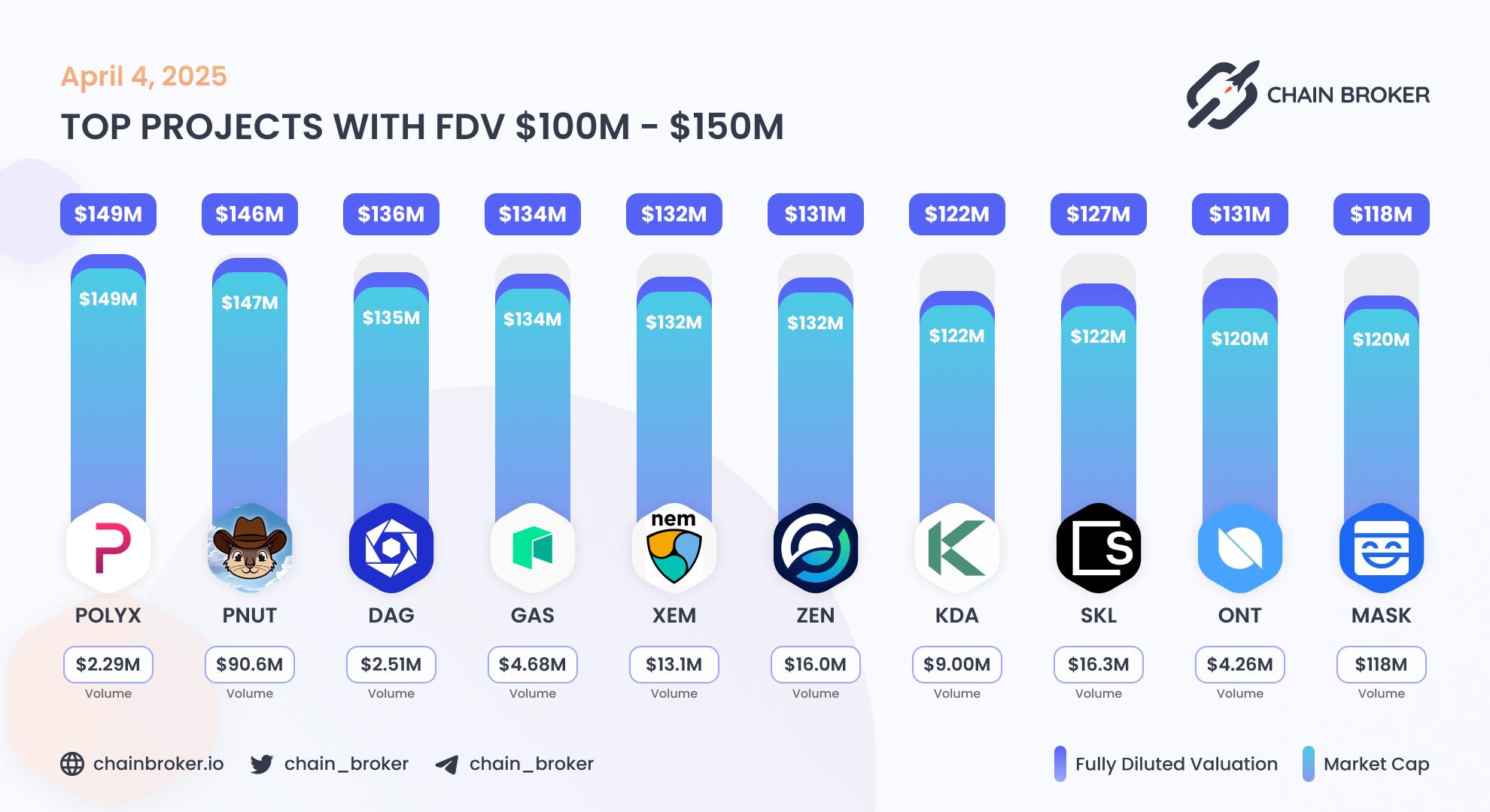 Top projects with FDV $100M - $150M
