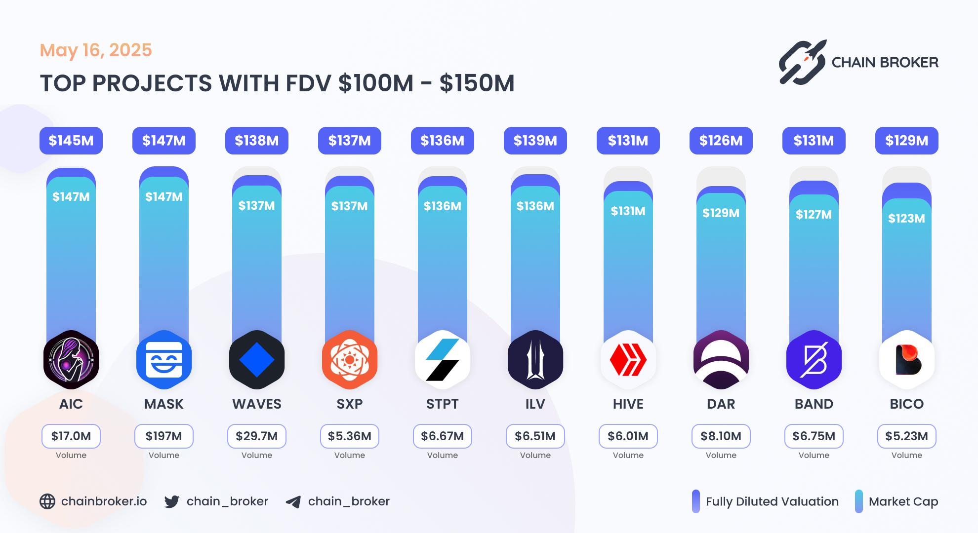 Top projects with FDV $100M - $150M