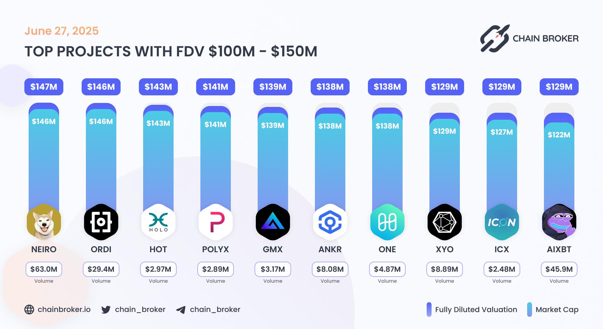 Top projects with FDV $100M - $150M