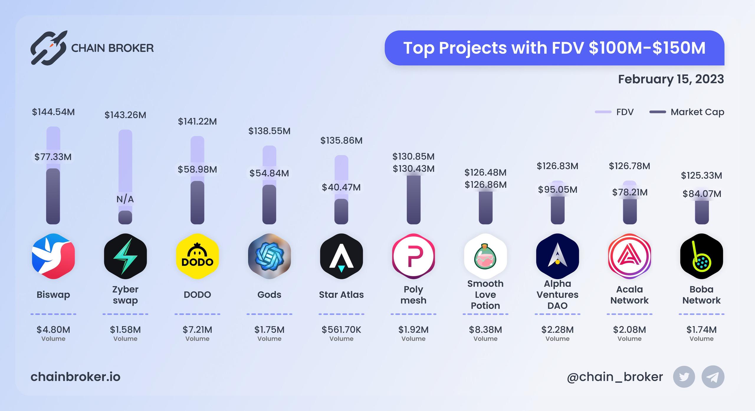 Top projects with Market Cap $100M - $150M