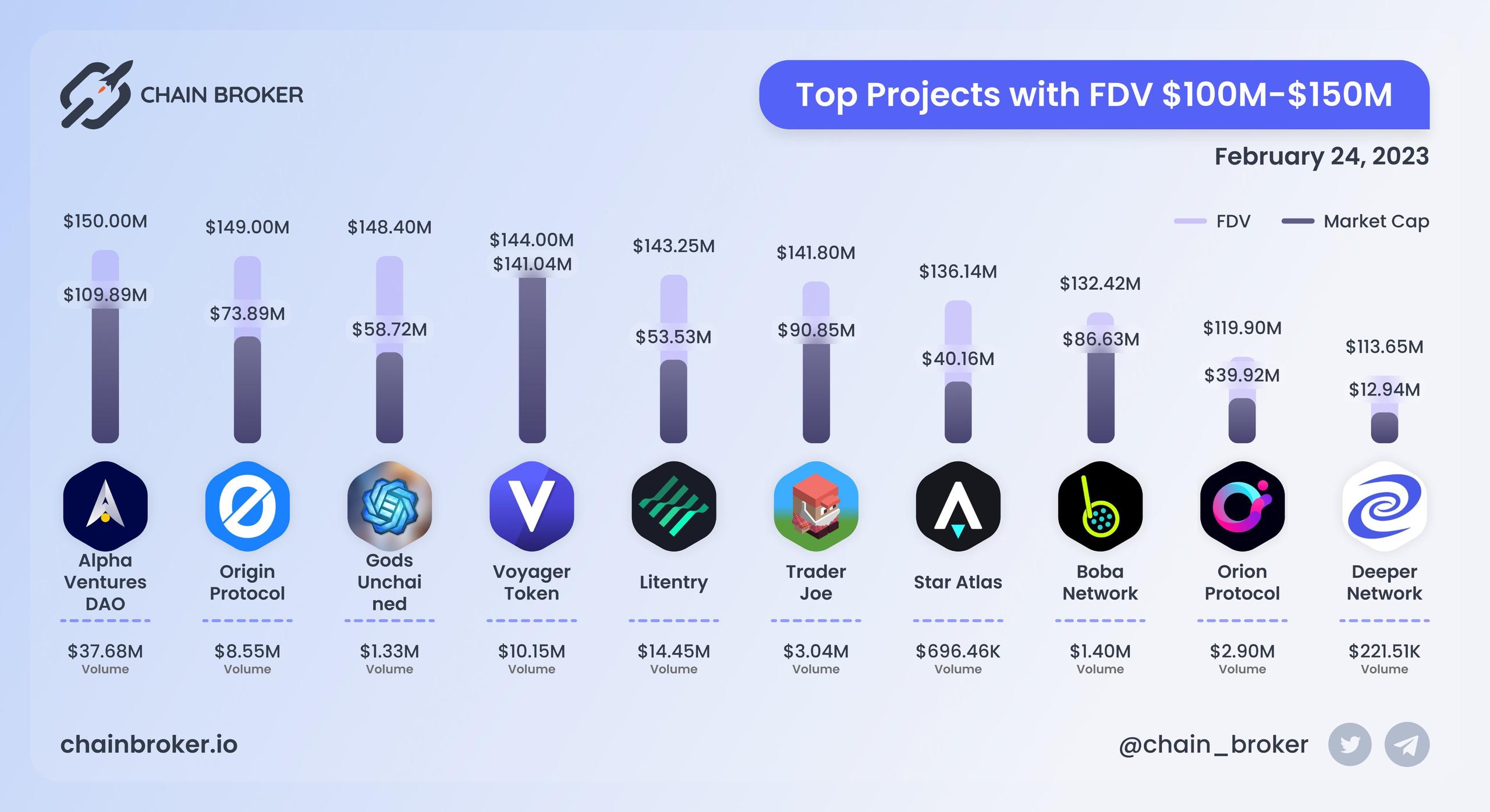 Top projects with FDV $100M - $150M