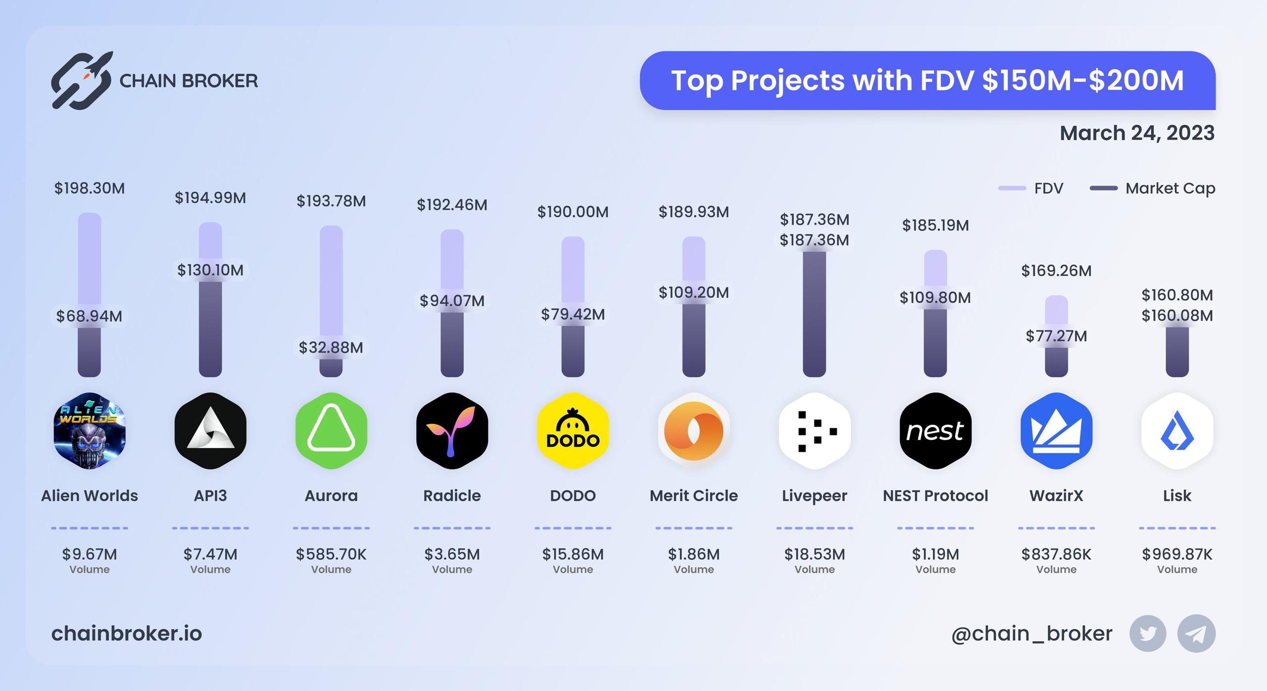 Top projects with FDV $150M - $200M