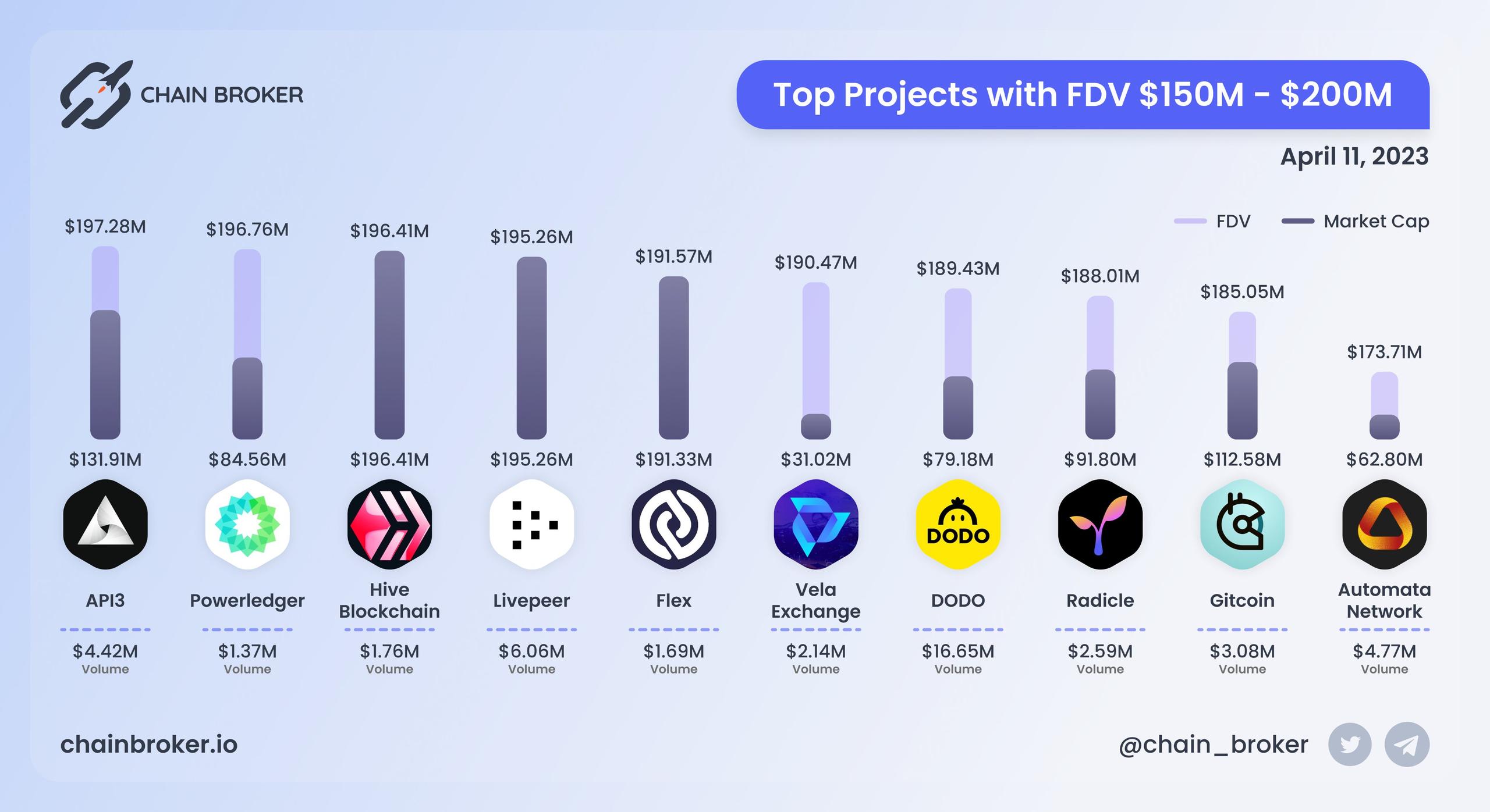Top projects with FDV $150M - $200M