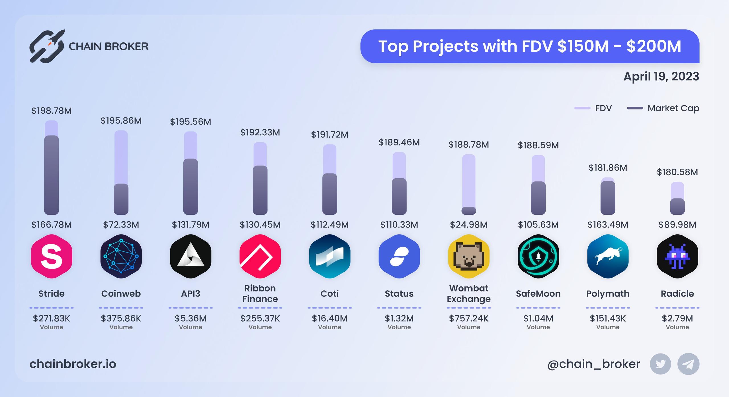 Top projects with FDV $150M - $200M
