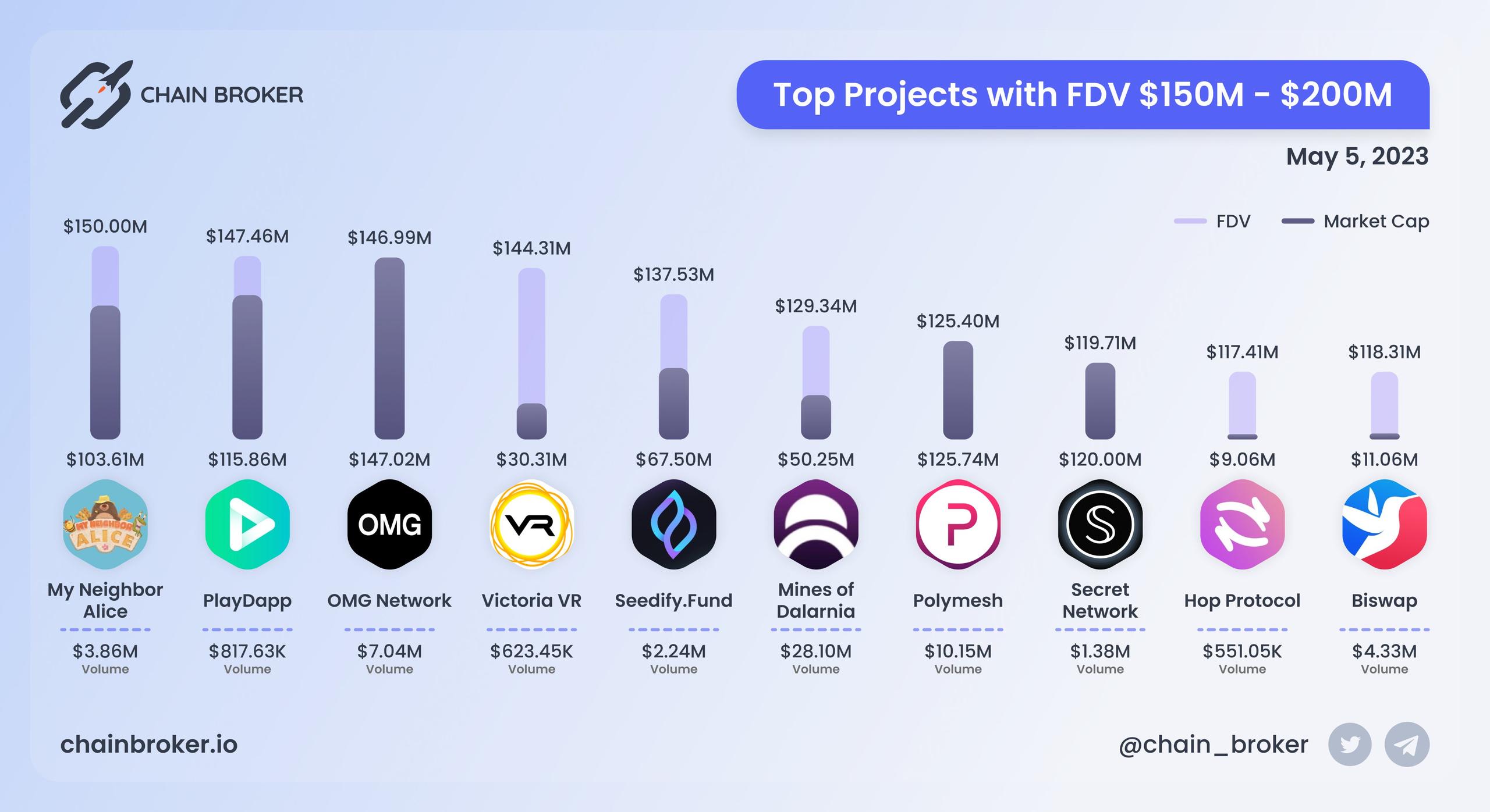 Top projects with FDV $150M - $200M