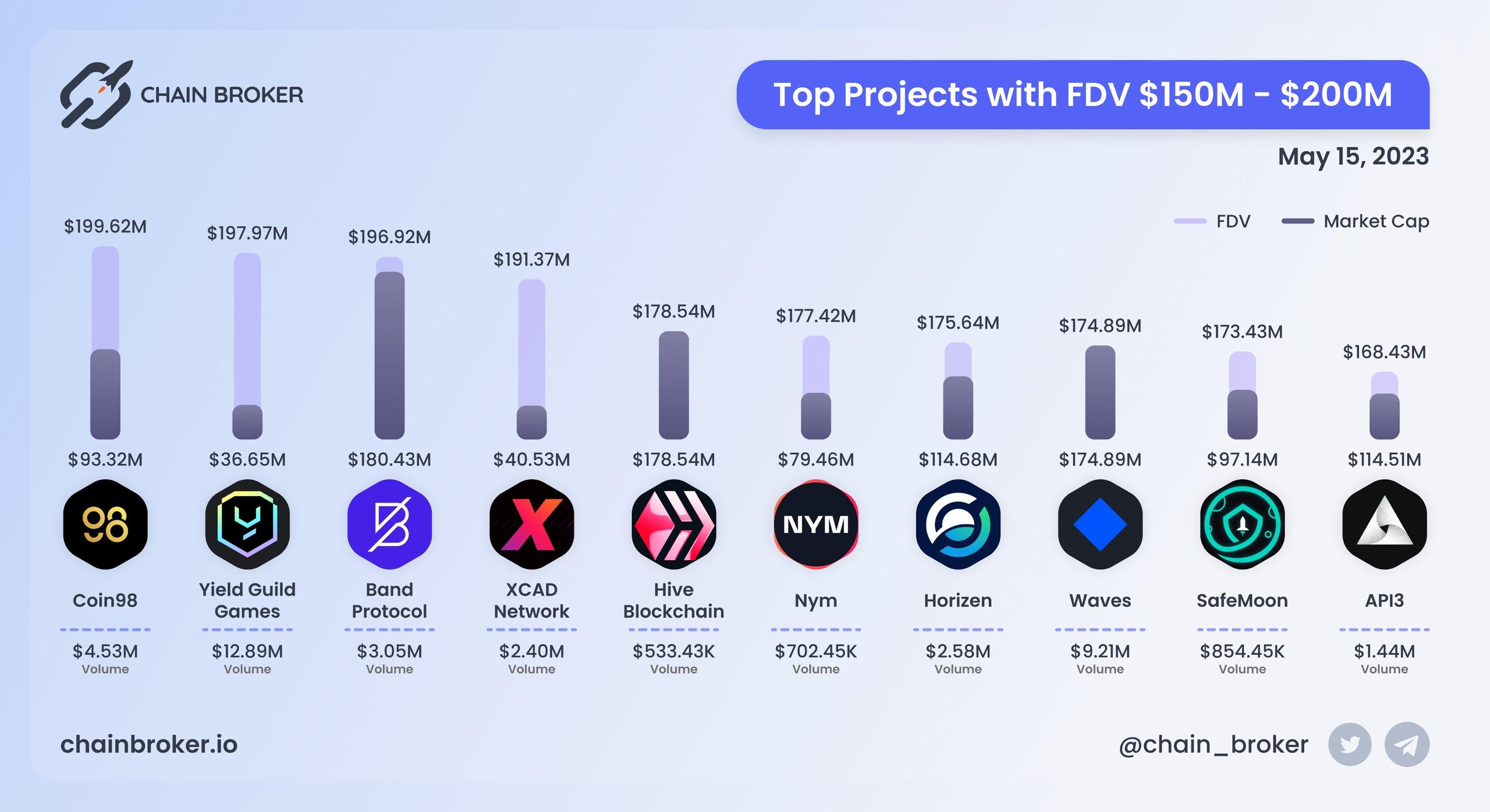 Top projects with FDV $150M - $200M