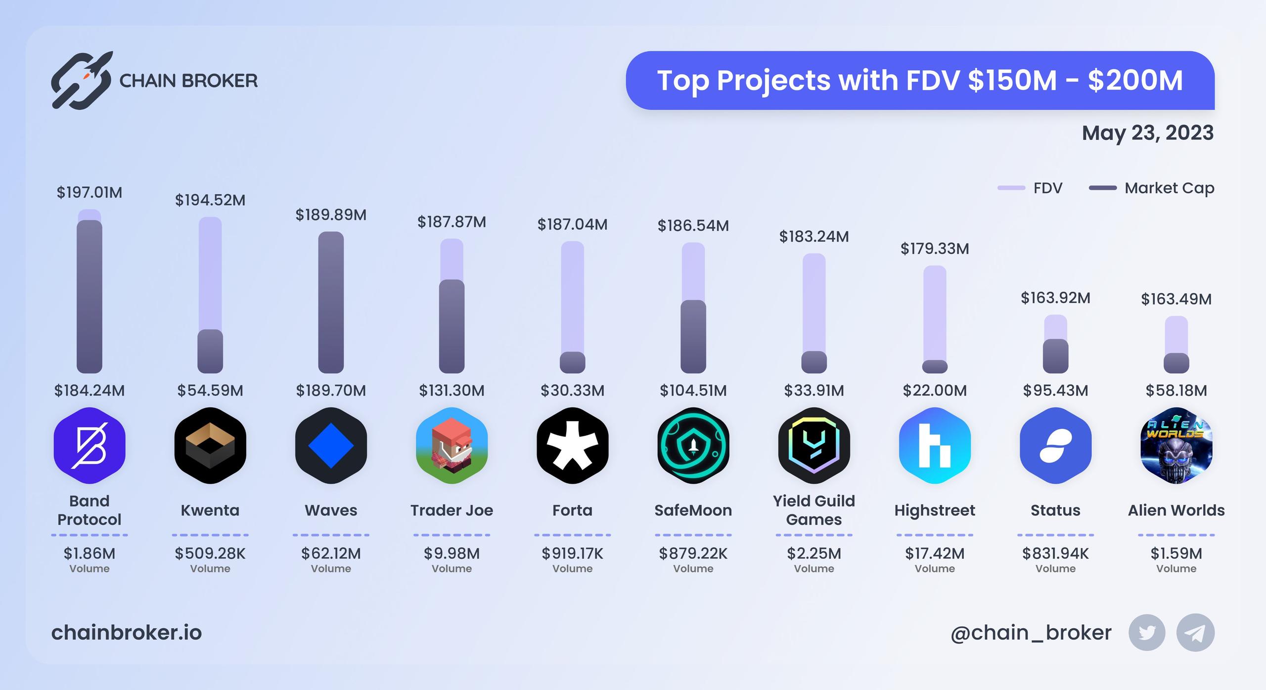 Top projects with FDV $150M - $200M