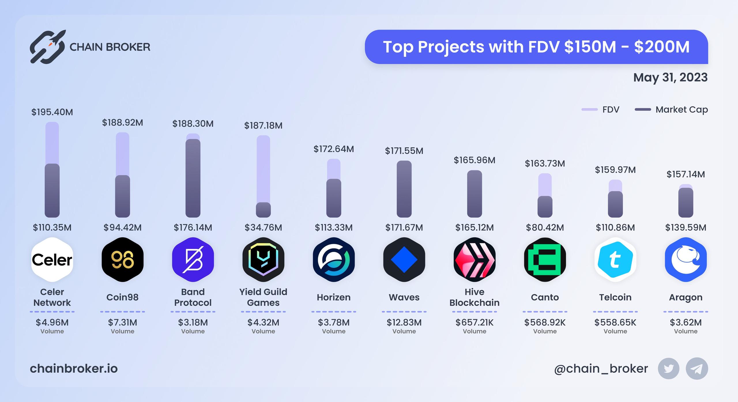 Top projects with FDV $150M - $200M