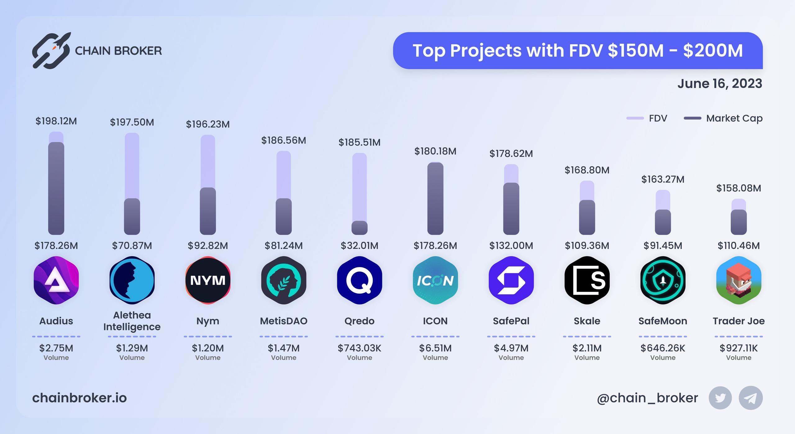 Top projects with FDV $150M - $200M