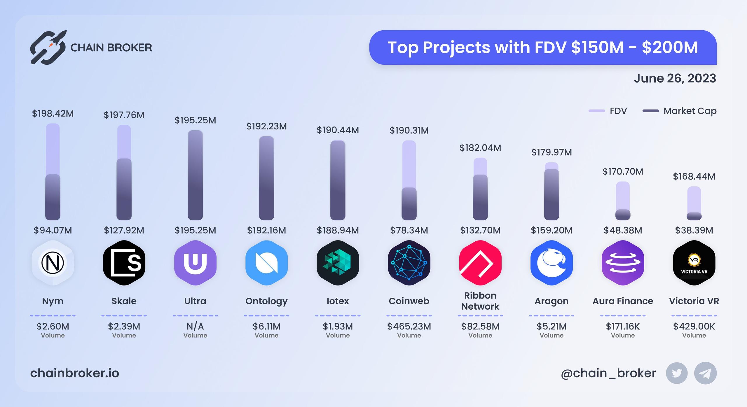 Top projects with FDV $150M - $200M