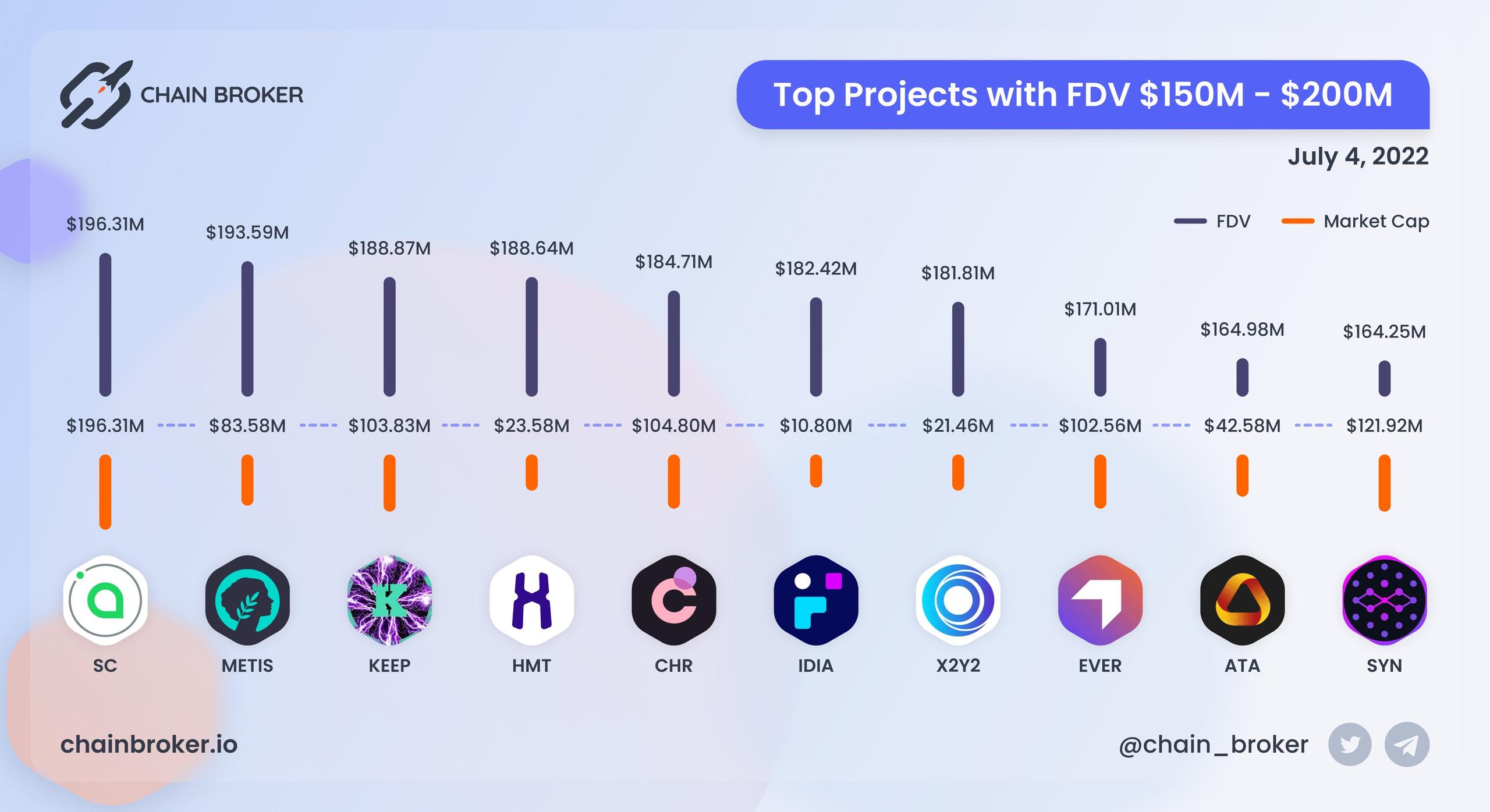 Top projects with FDV $150M - $200M