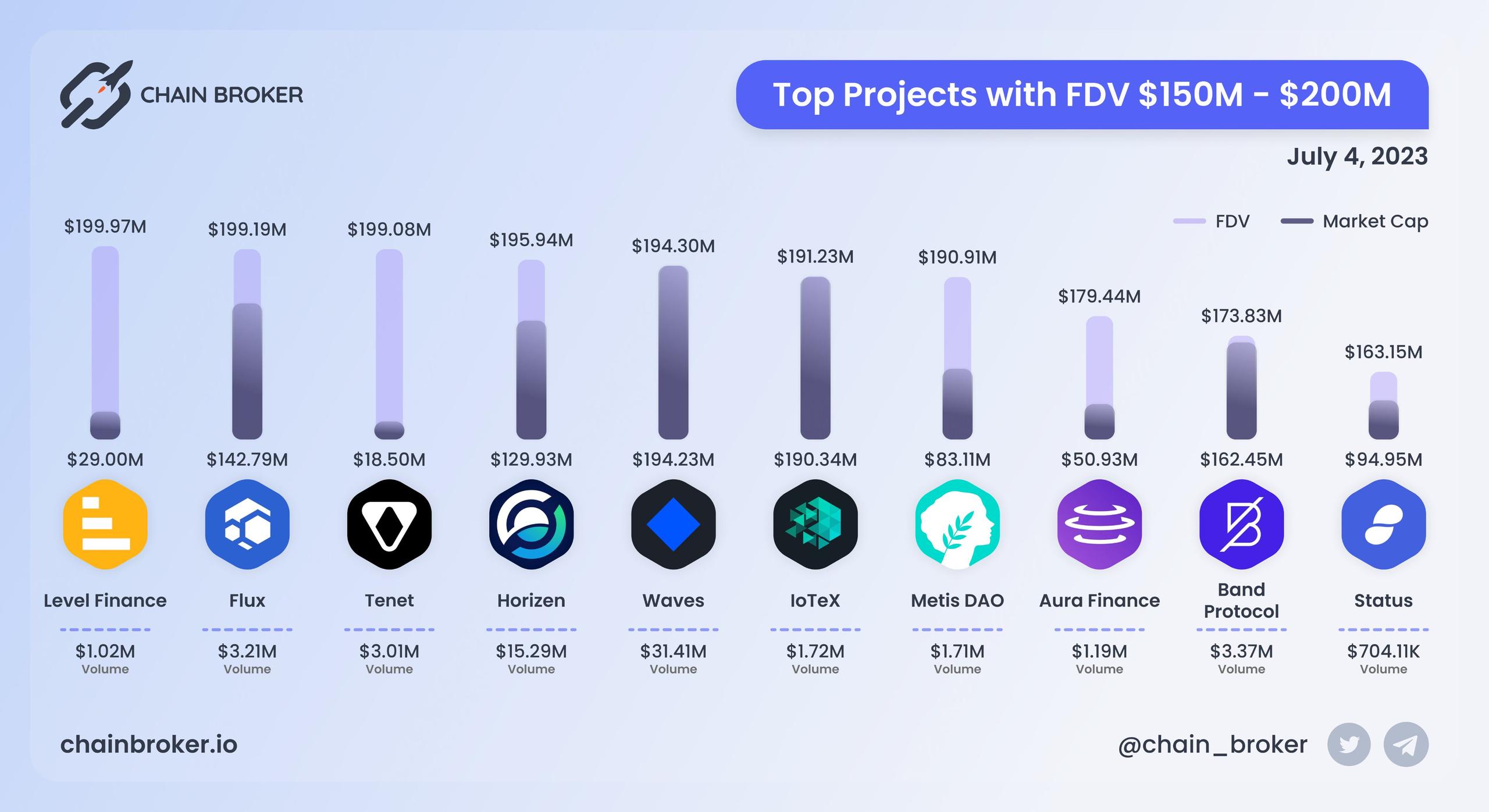 Top projects with FDV $150M - $200M