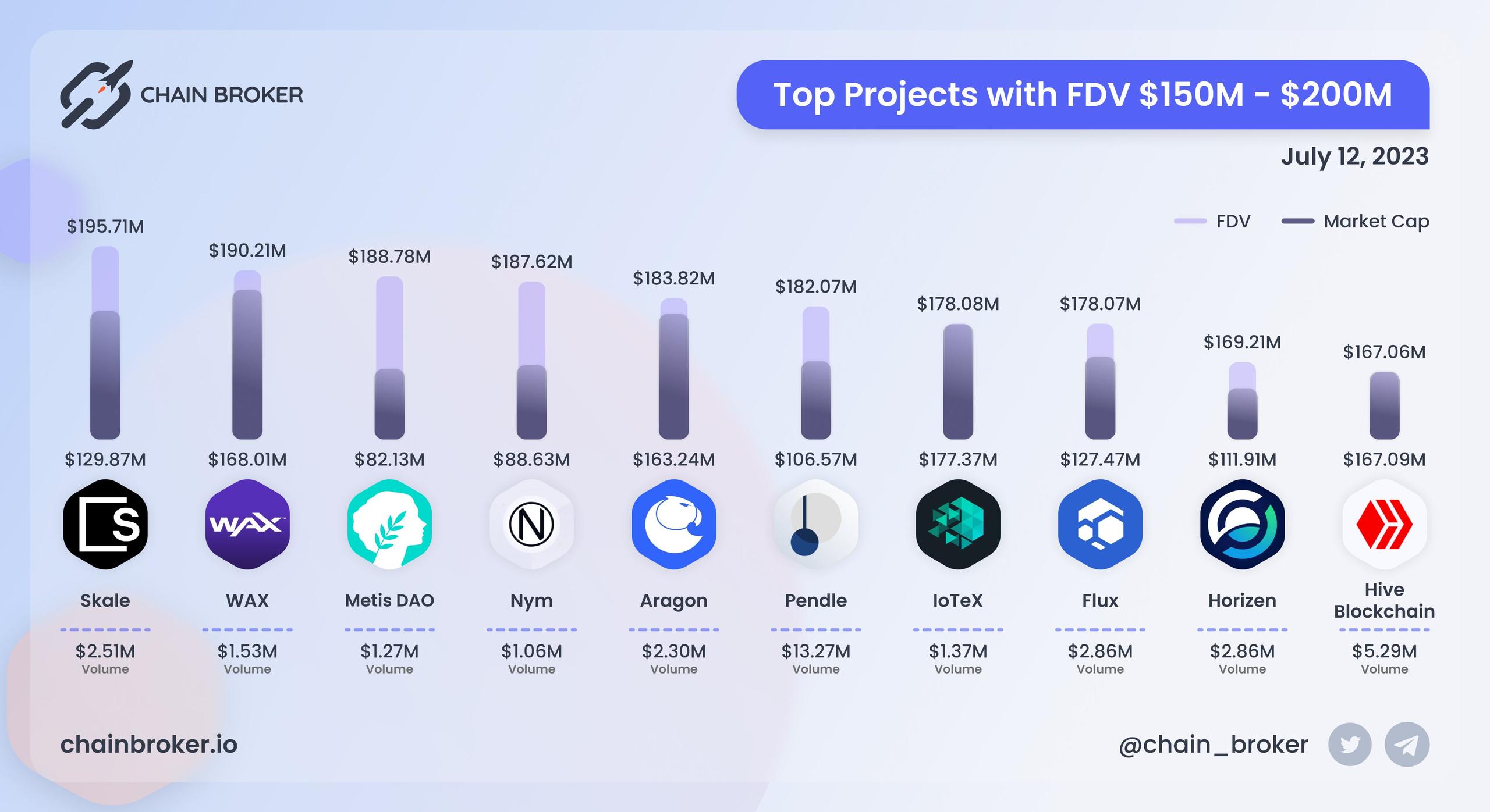 Top projects with FDV $150M - $200M