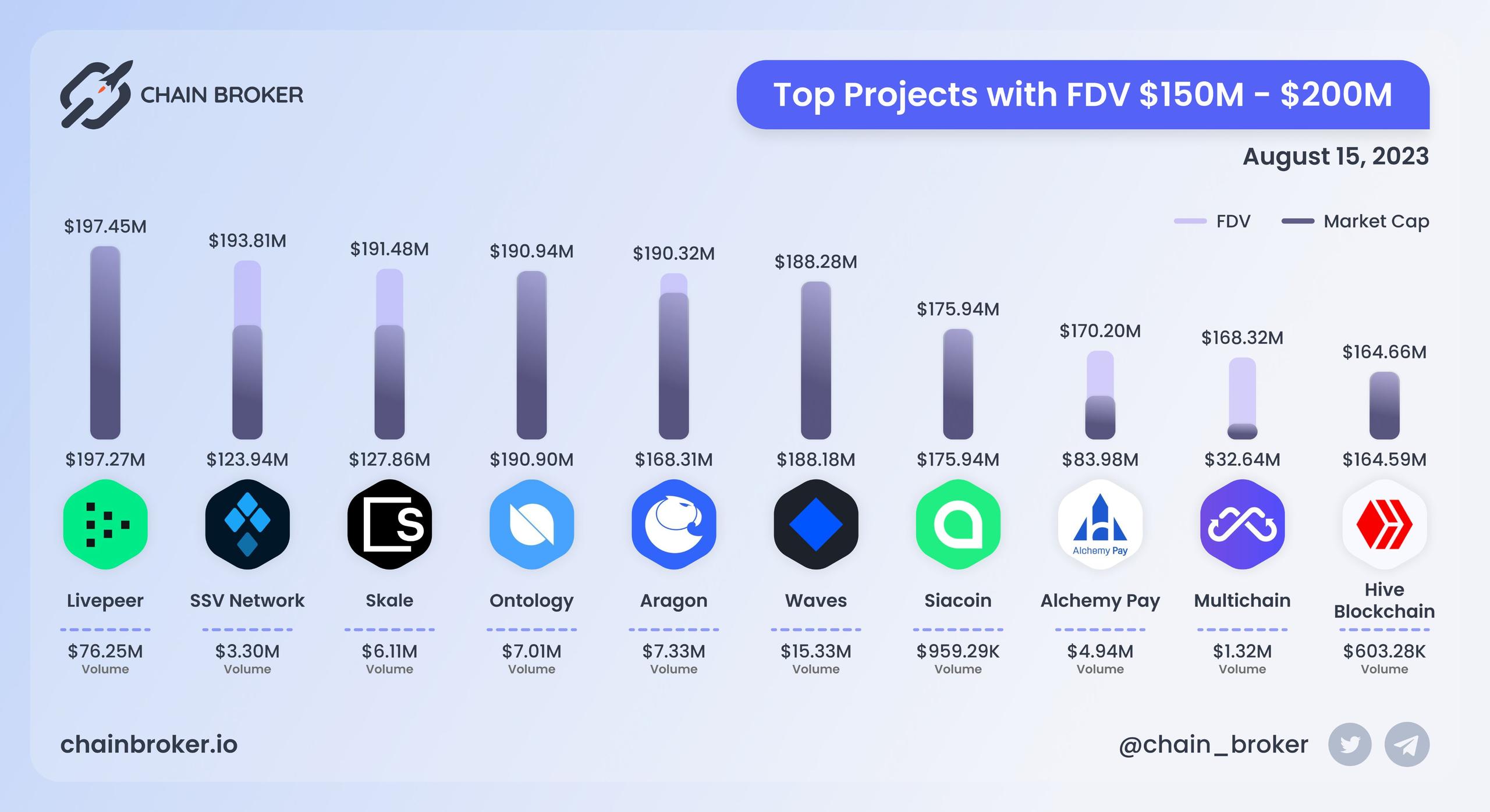 Top projects with FDV $150M - $200M