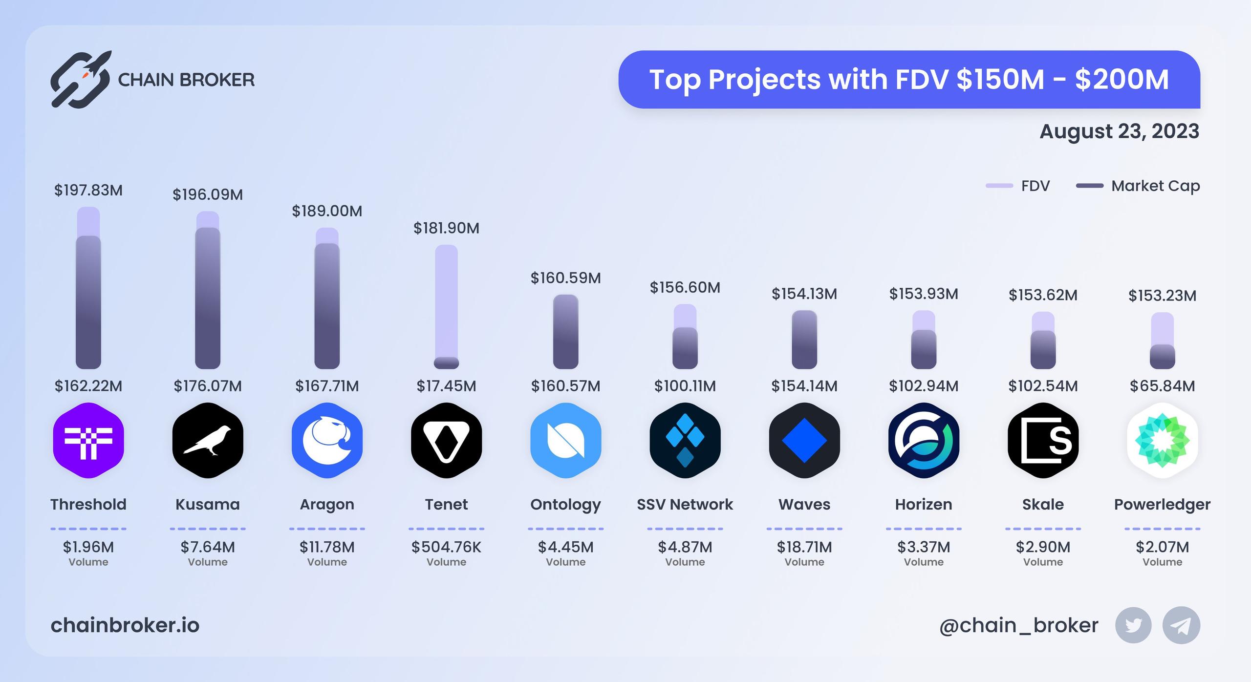 Top projects with FDV $150M - $200M