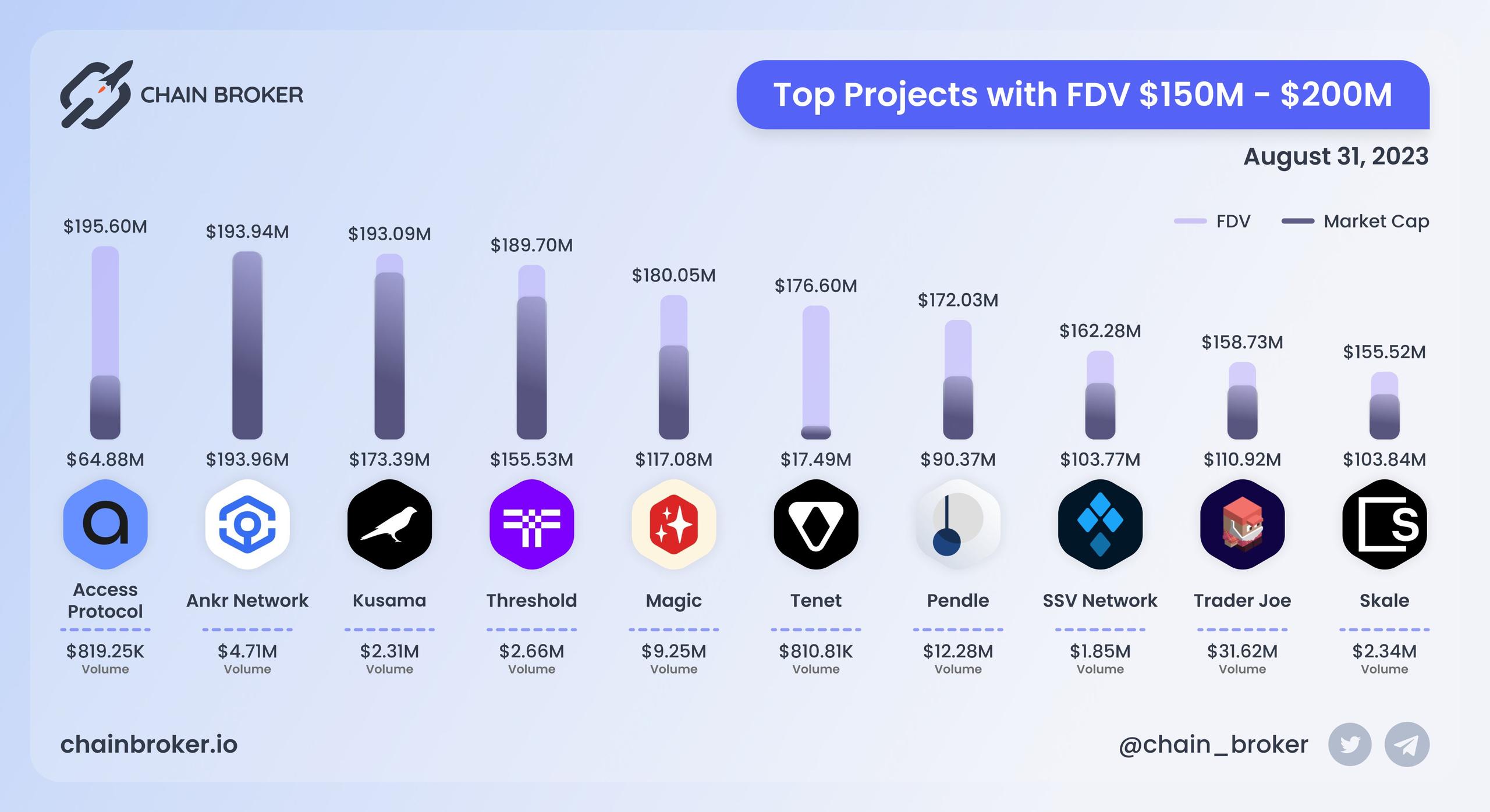 Top projects with FDV $150M - $200M
