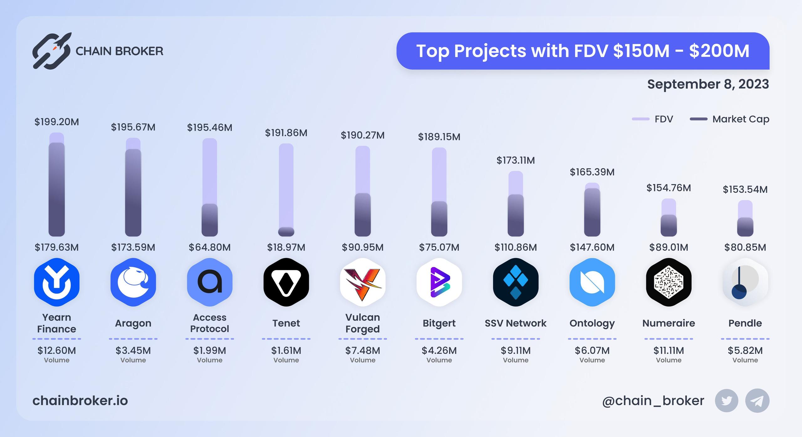 Top projects with FDV $150M - $200M