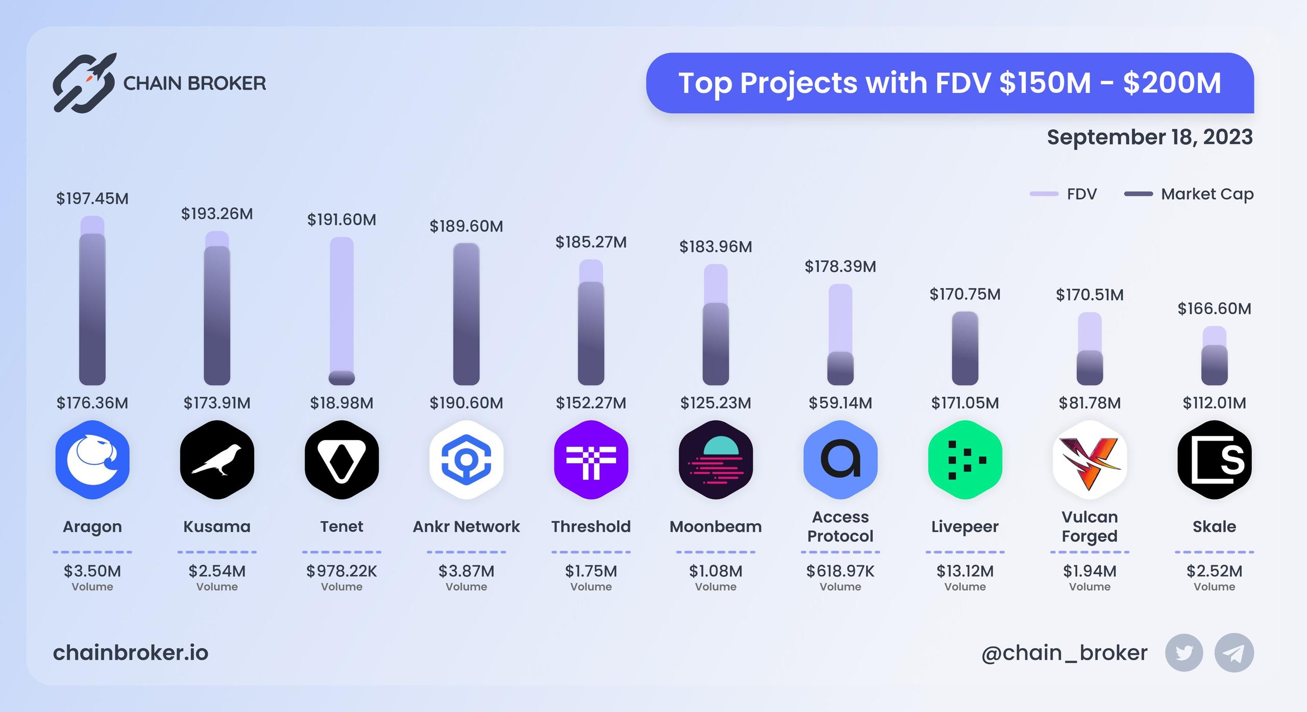 Top projects with FDV $150M - $200M