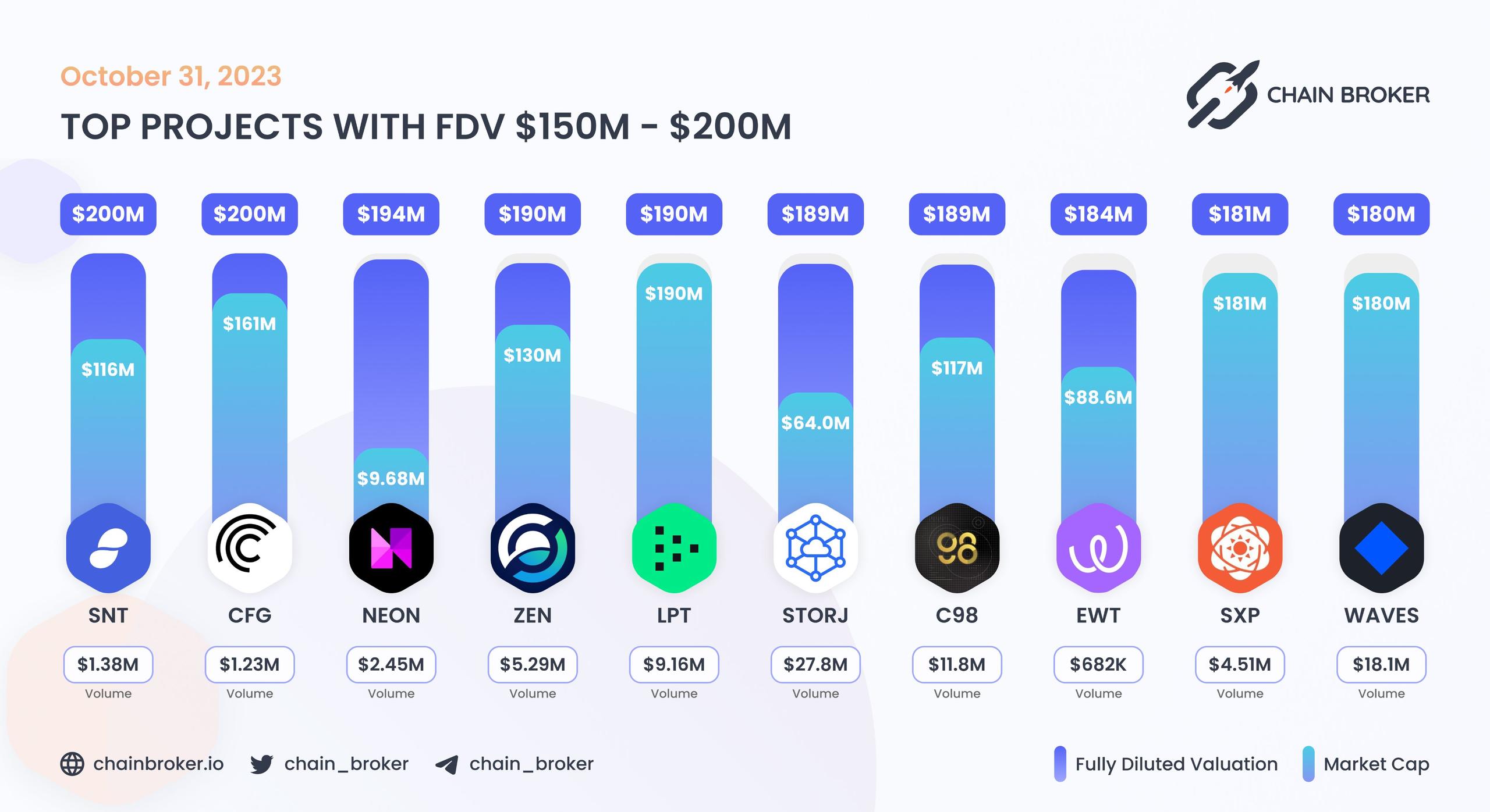 Top projects with FDV $150M - $200M