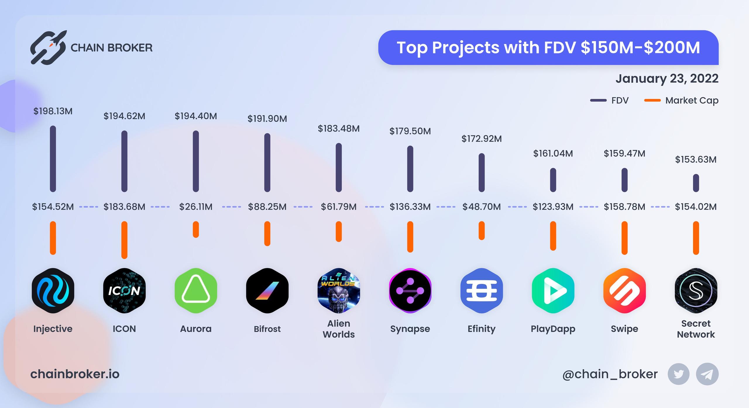 Top projects with FDV $150M - $200M