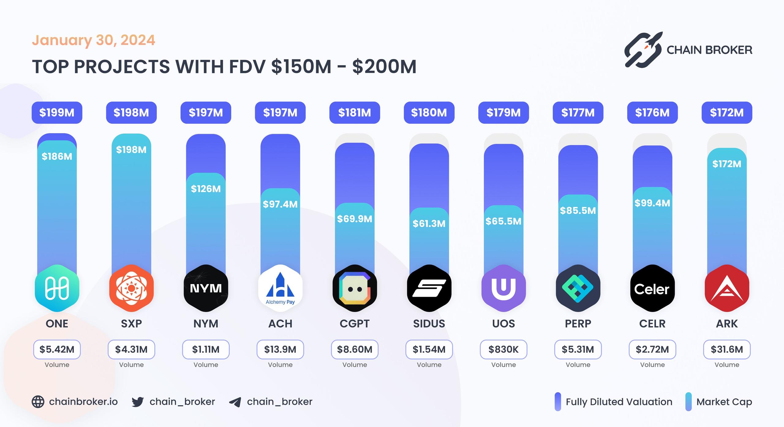 Top projects with FDV $150M - $200M
