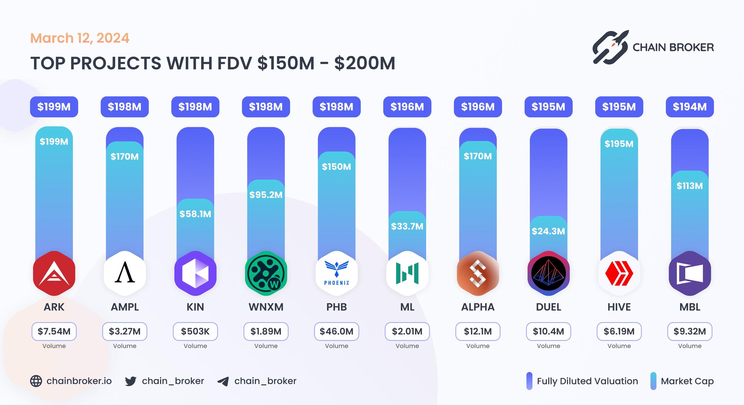 Top projects with FDV $150M - $200M