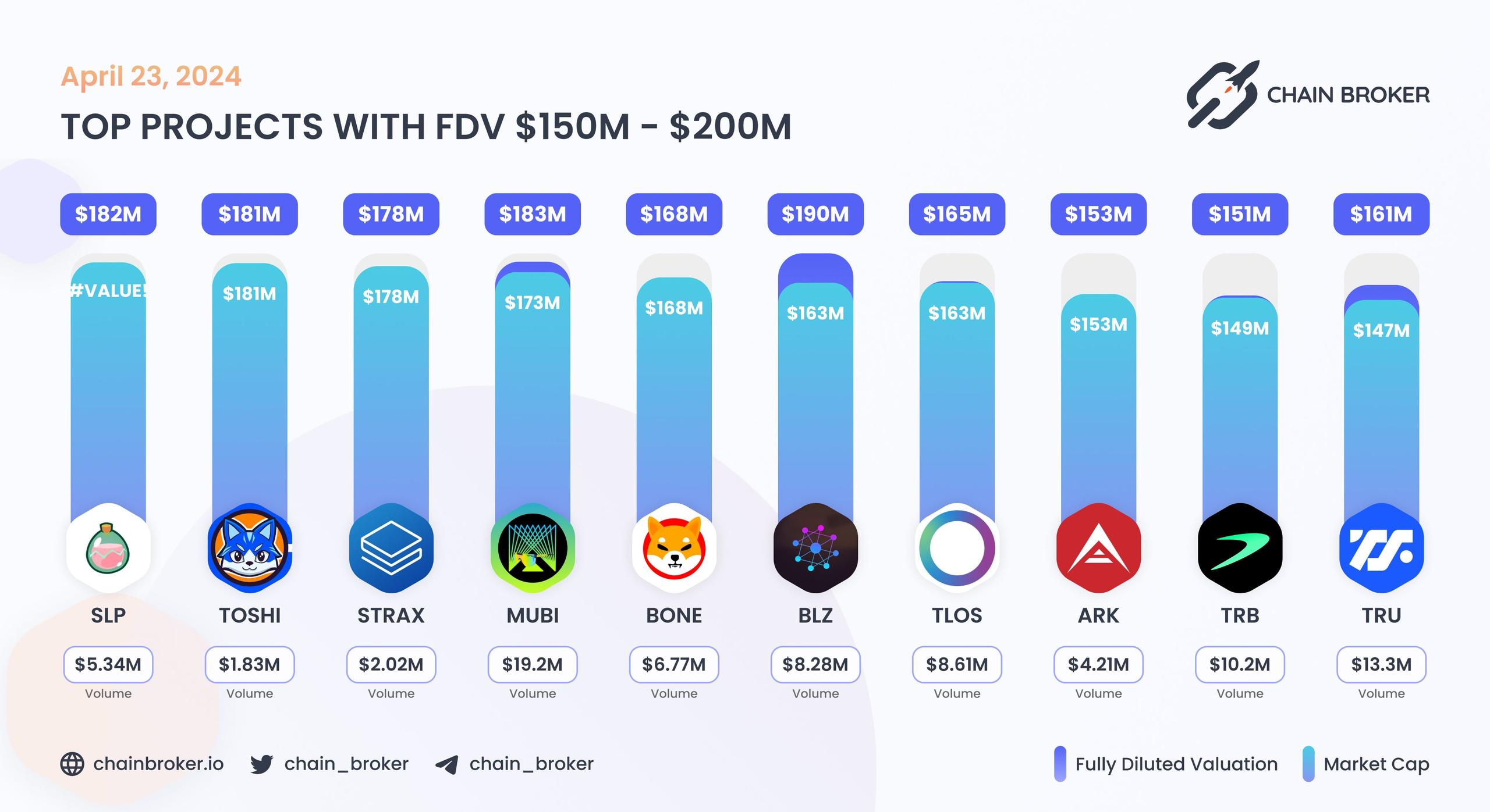 Top projects with FDV $150M - $200M