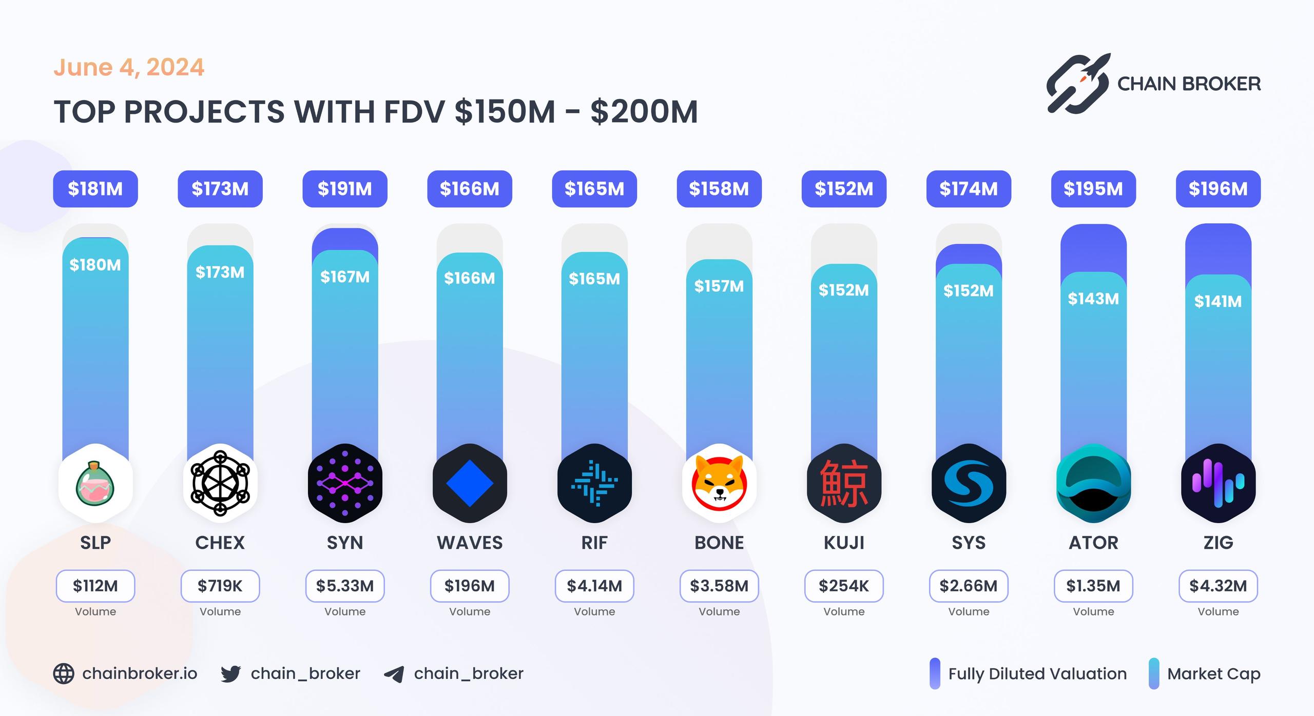 Top projects with FDV $150M - $200M