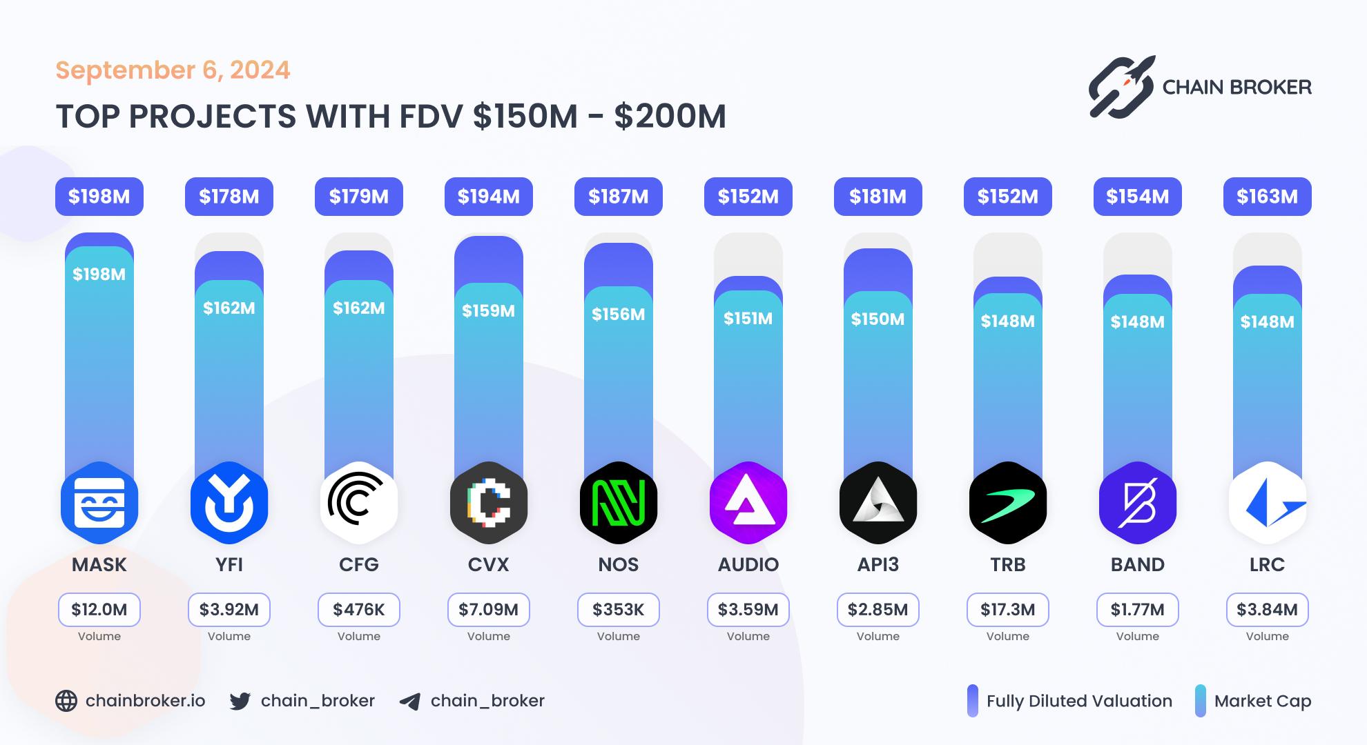 Top projects with FDV $150M - $200M